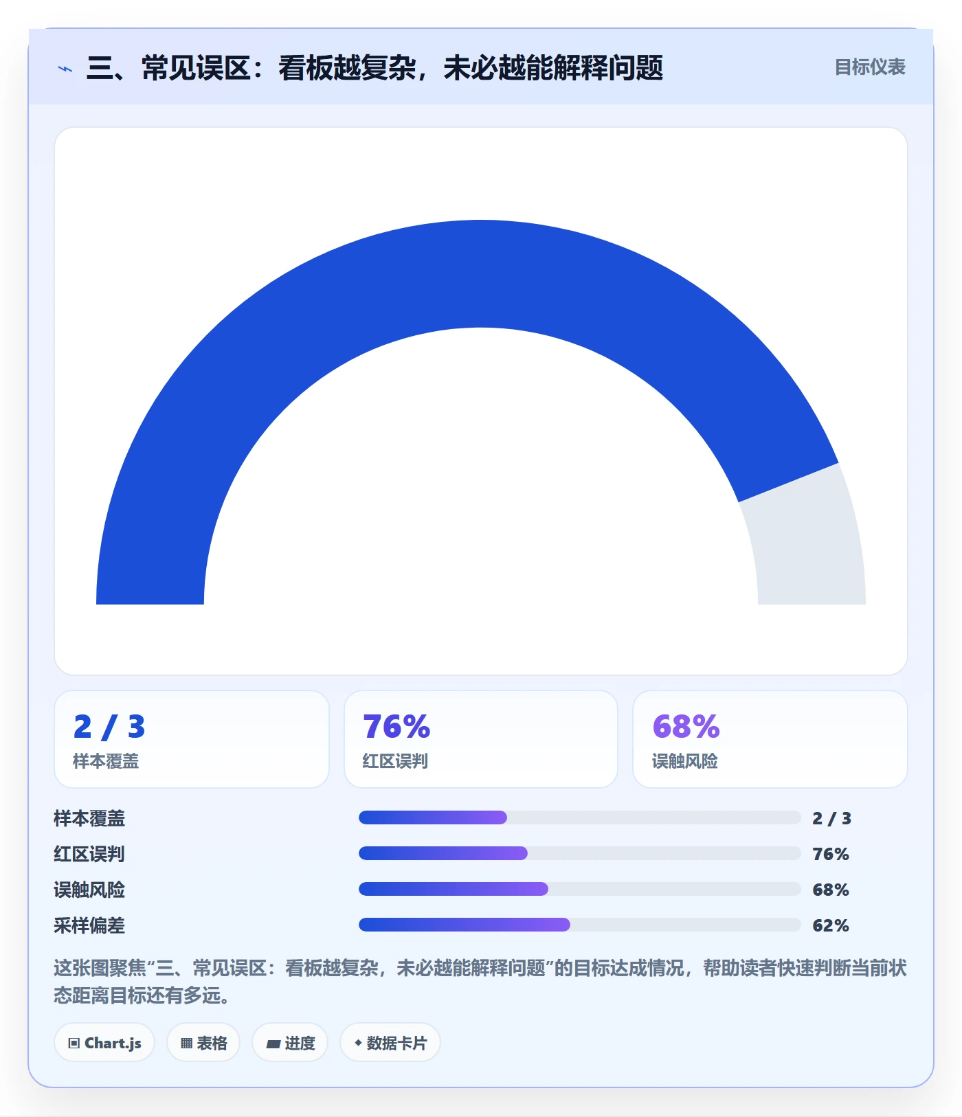 三、常见误区:看板越复杂,未必越能解释问题
