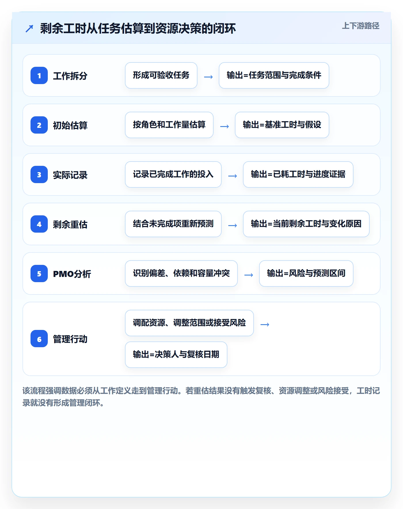 工时管理剩余工时全流程：PMO协同管理与一文讲清