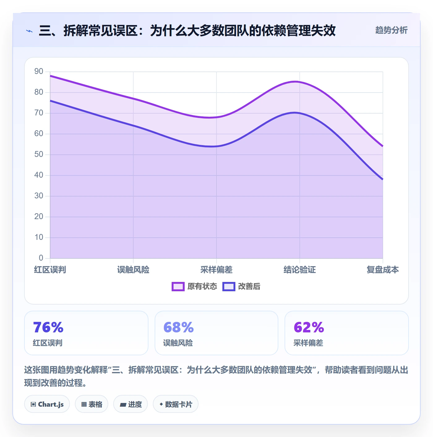 三、拆解常见误区：为什么大多数团队的依赖管理失效