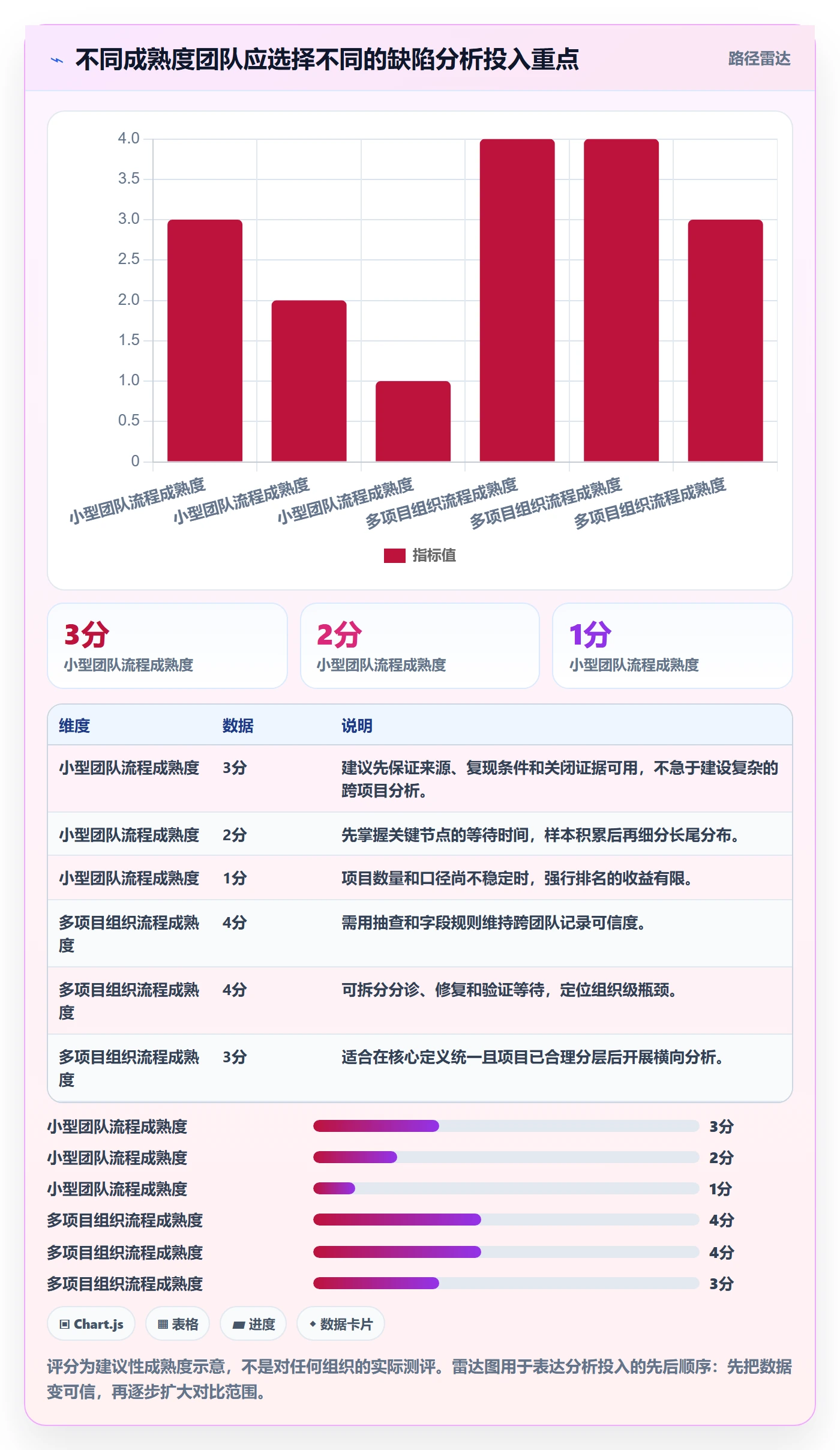 验证流程与规范:实施团队Bug / 缺陷数据分析关键指标