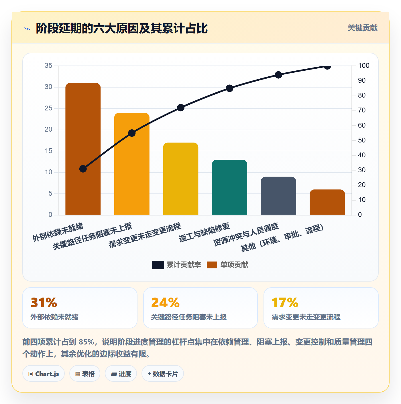 进度管理如何做好阶段进度？项目负责人数据分析与操作步骤
