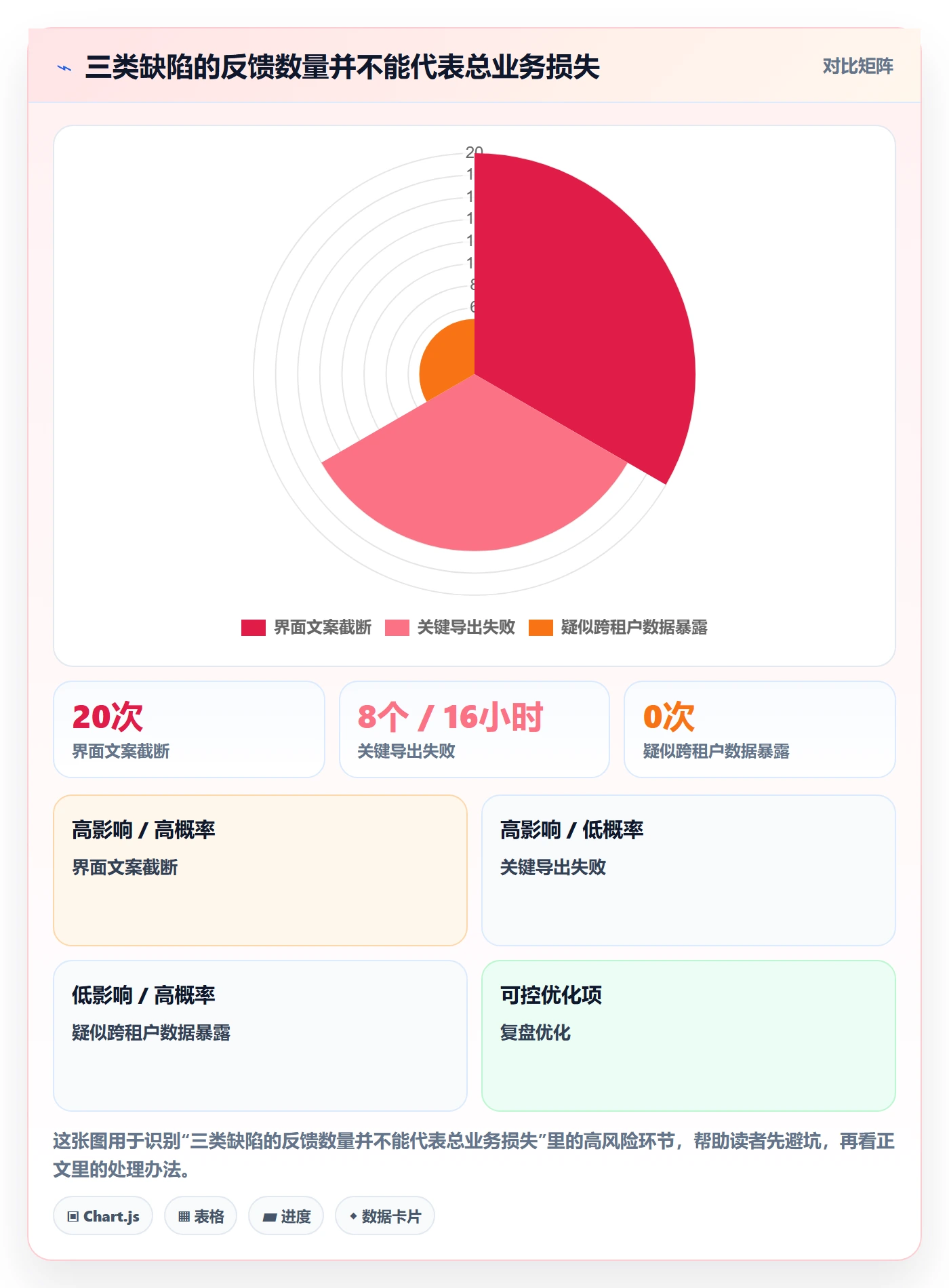 严重程度怎么做?研发团队入门指南:Bug / 缺陷从0到1