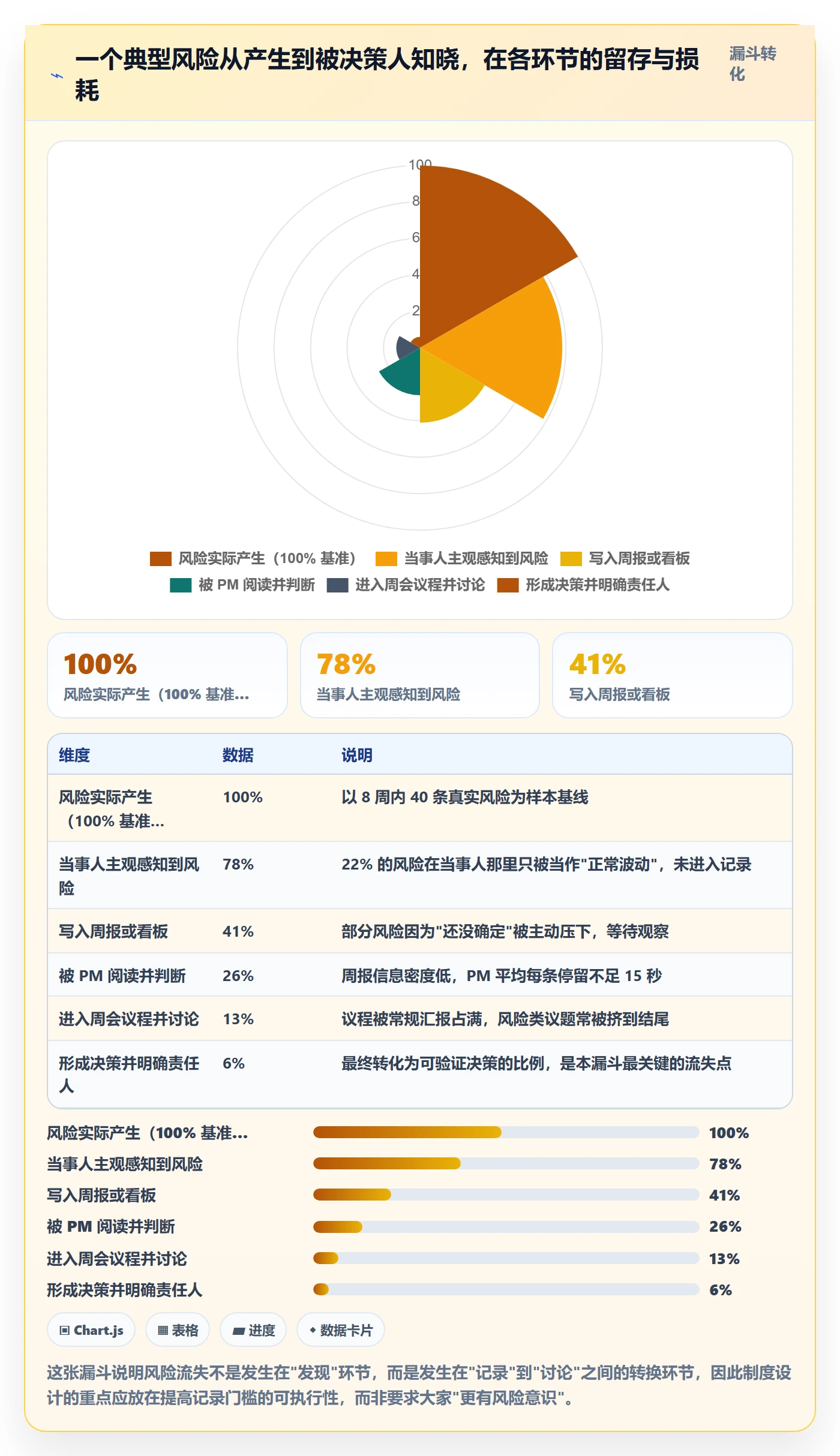 周进展管理方法大全:产品经理进度跟踪制度设计落地清单