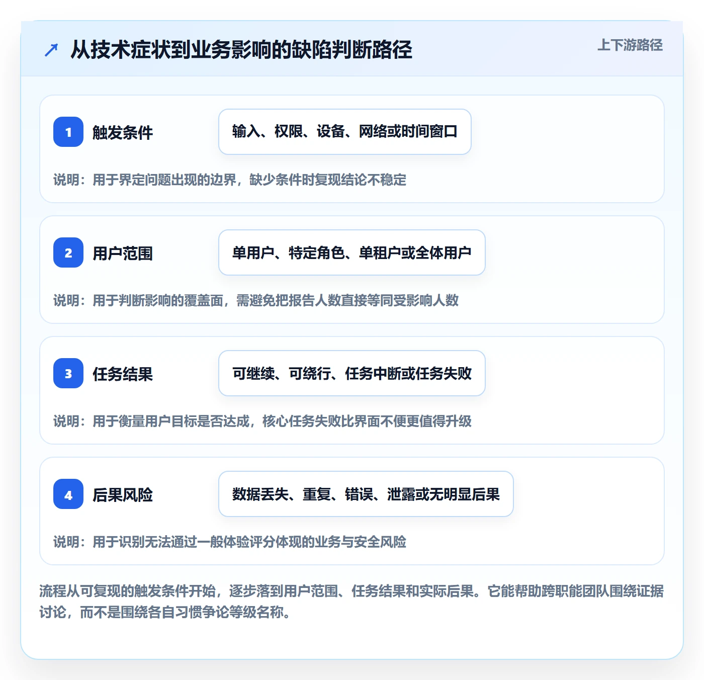 Bug / 缺陷严重程度全流程:项目经理实操方法与一文讲清