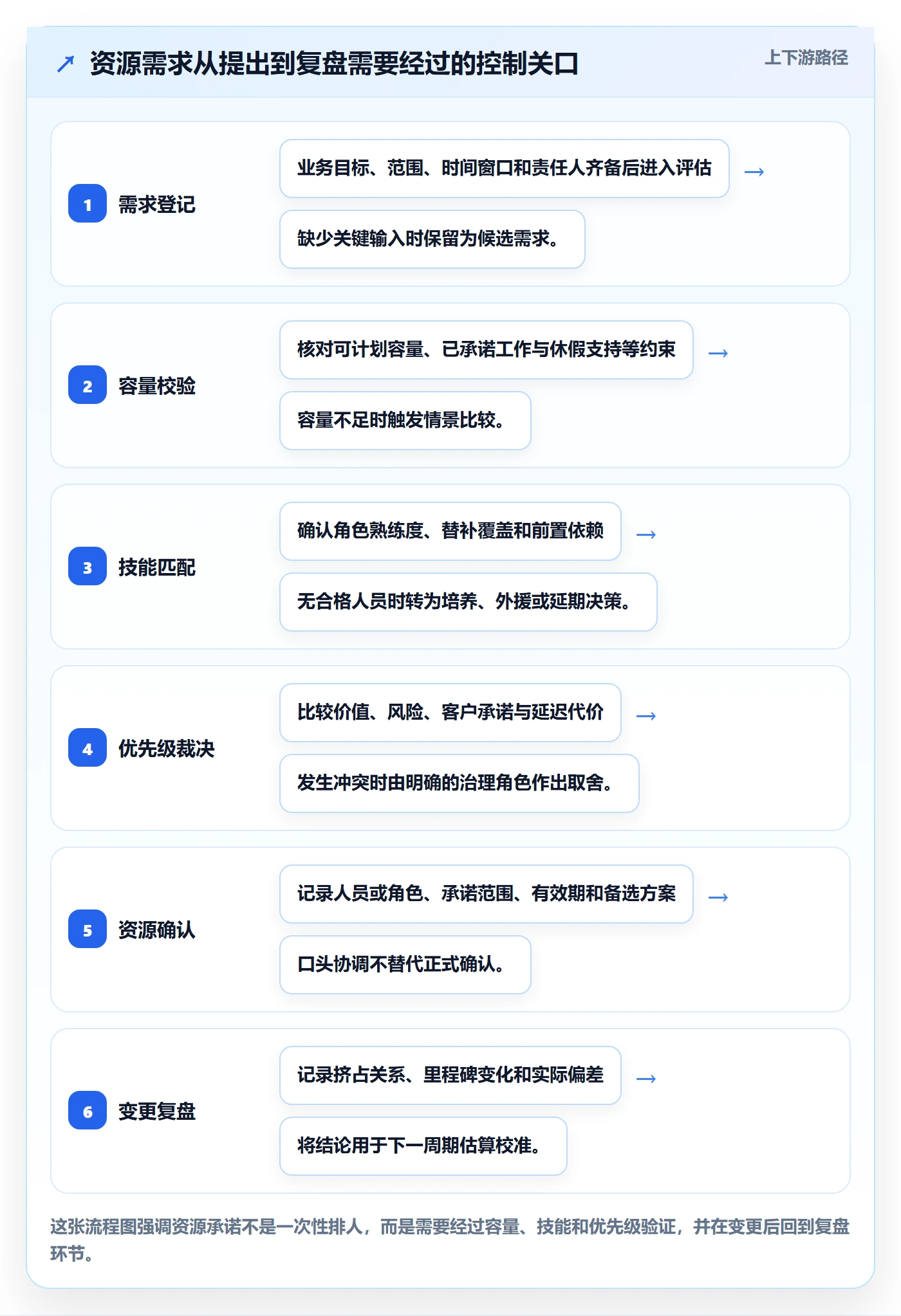 资源占用管理指南:实施团队如何做好资源管理,制度设计全流程