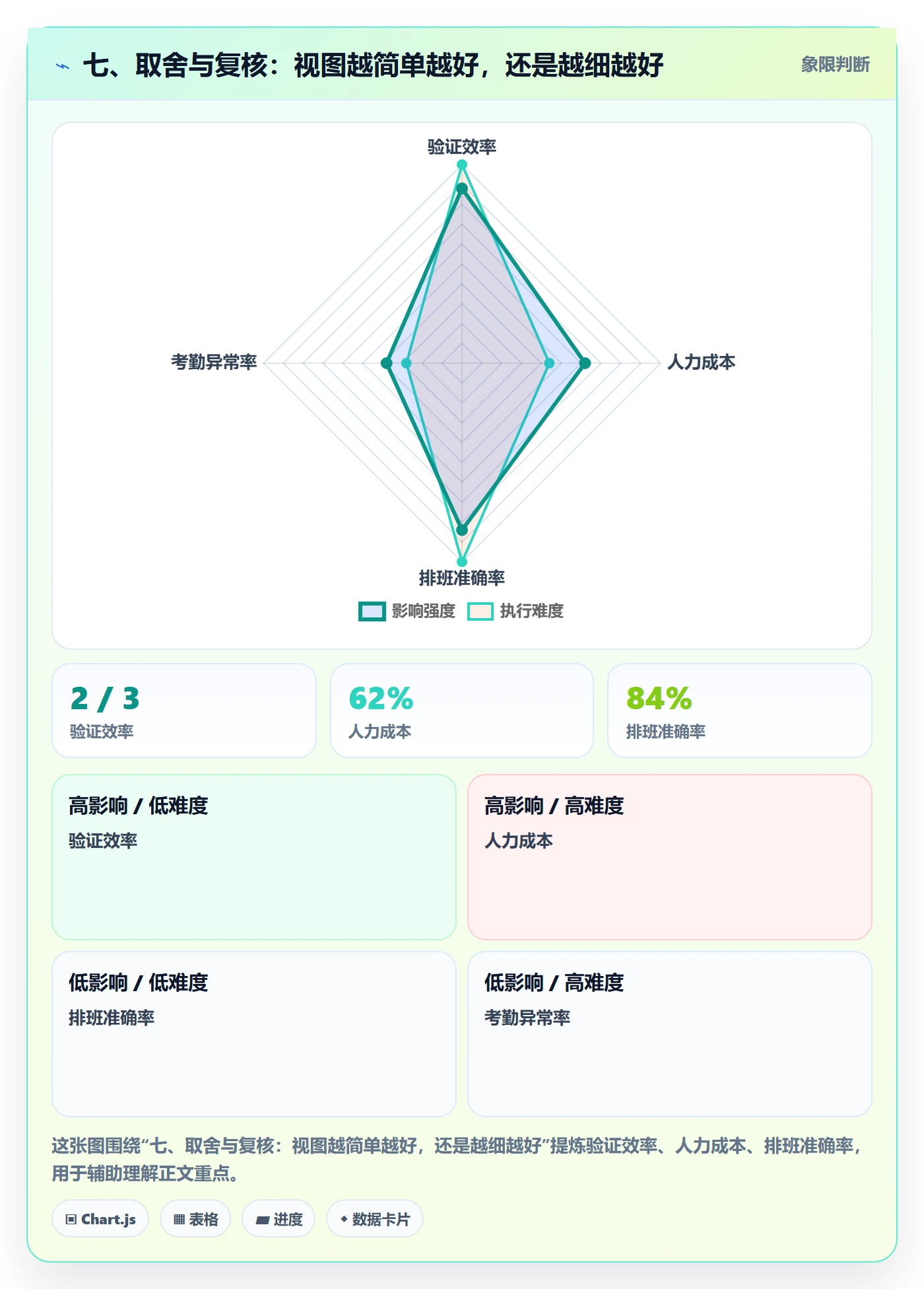 七、取舍与复核:视图越简单越好,还是越细越好