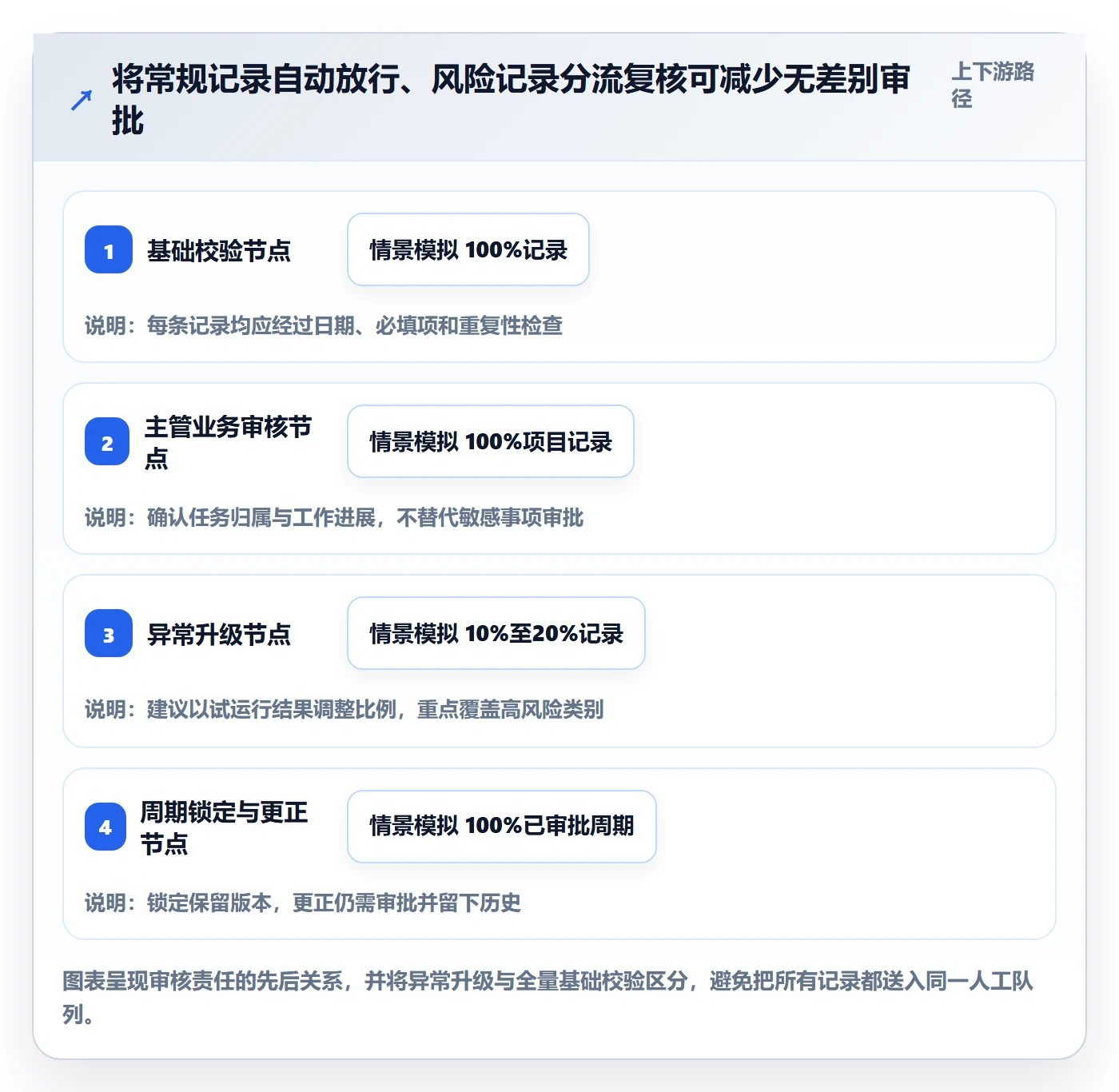 工时审核流程与规范:企业管理者工时管理风险控制关键指标