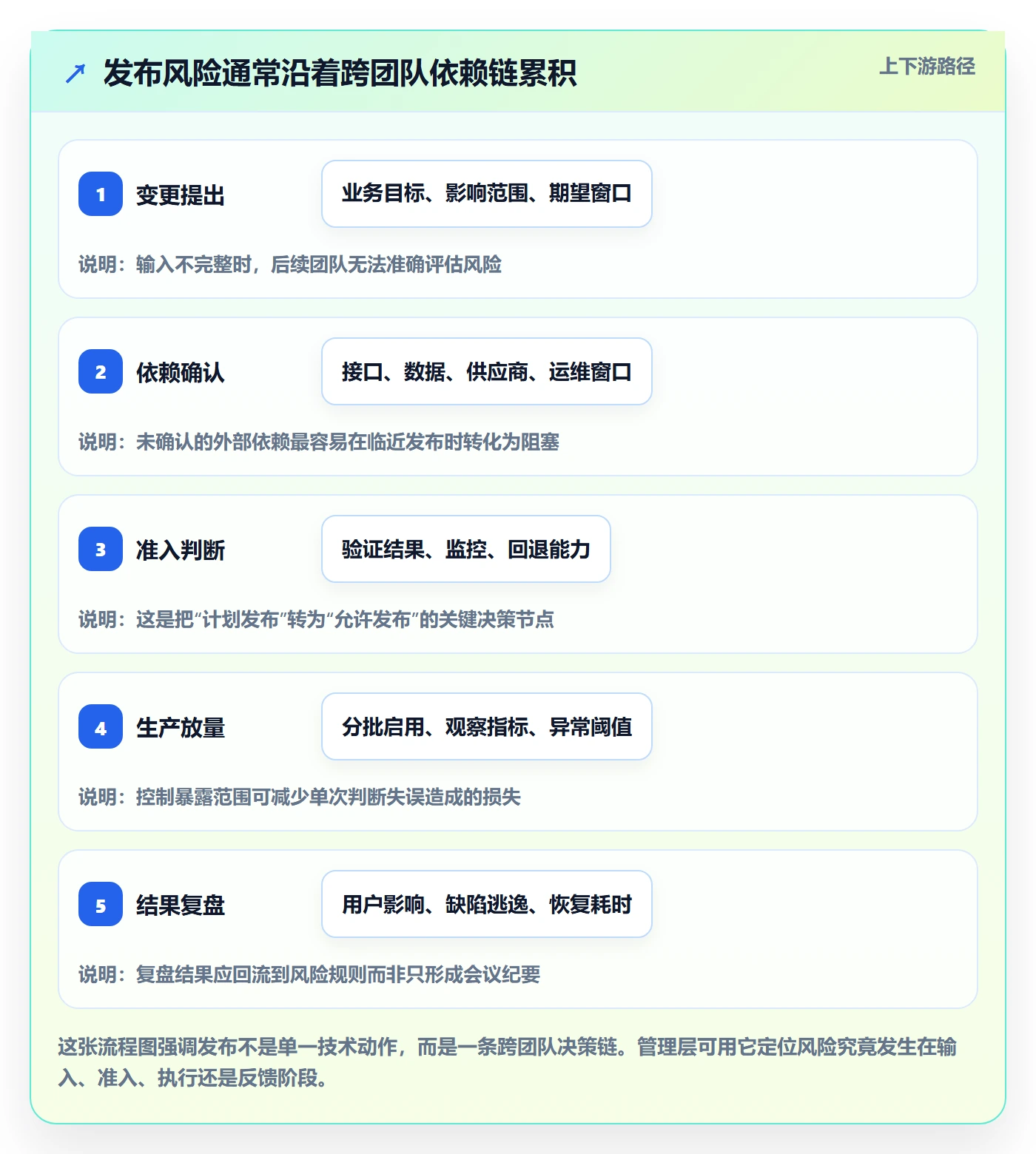 上线管理指南:管理层如何做好发布管理,流程优化全流程