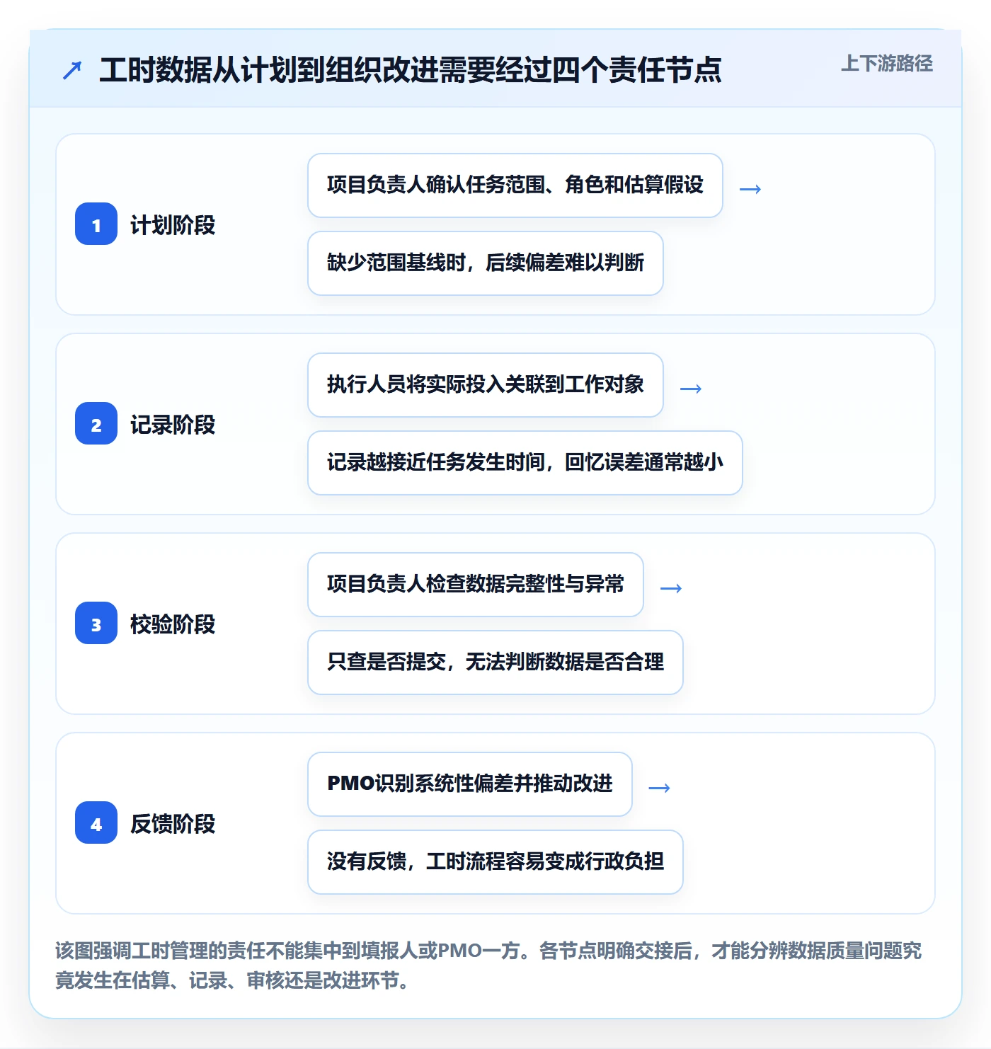 工时管理如何做好工时？PMO协同管理与操作步骤