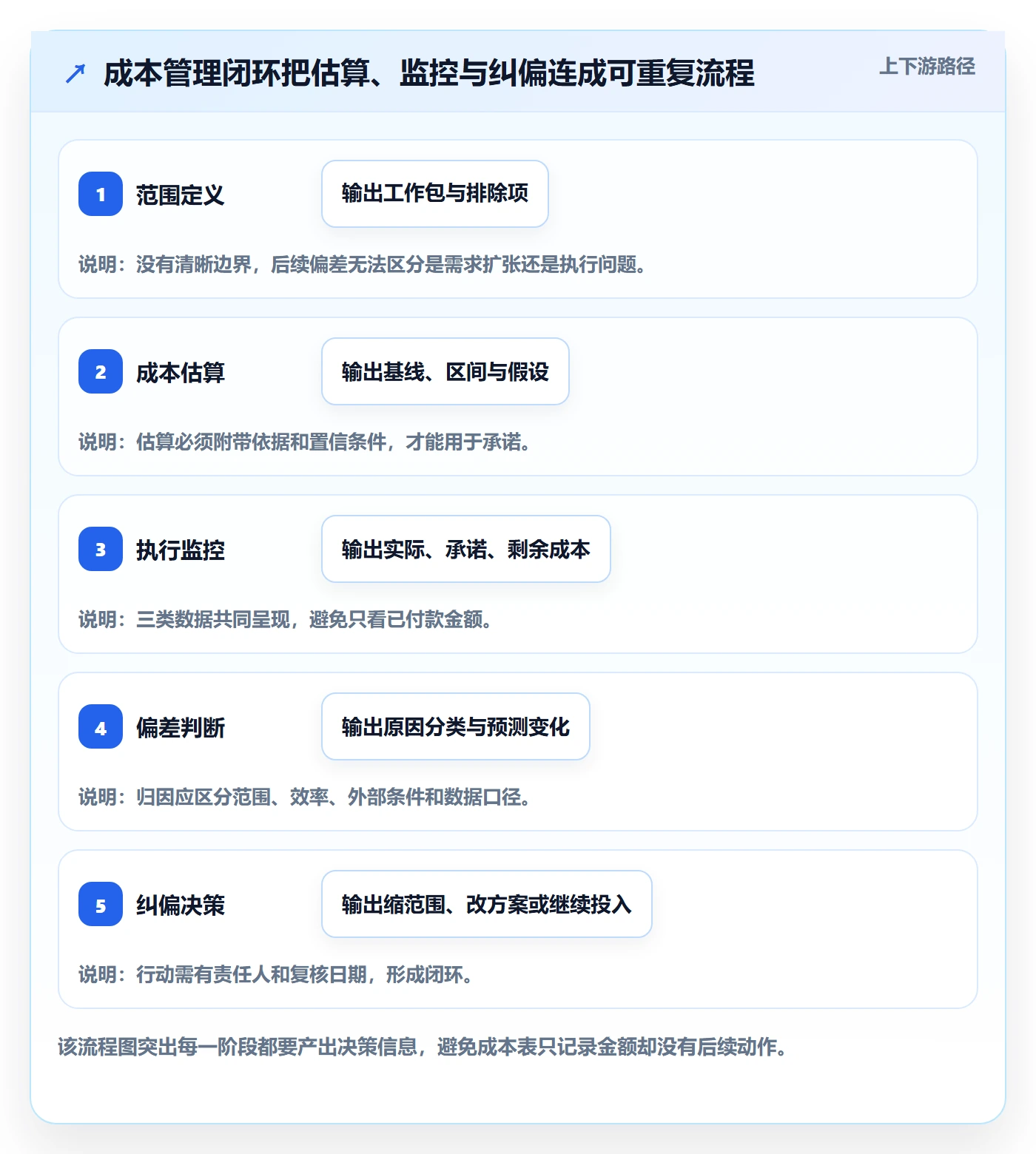 预计成本管理指南:产品经理如何做好成本管理,风险控制全流程