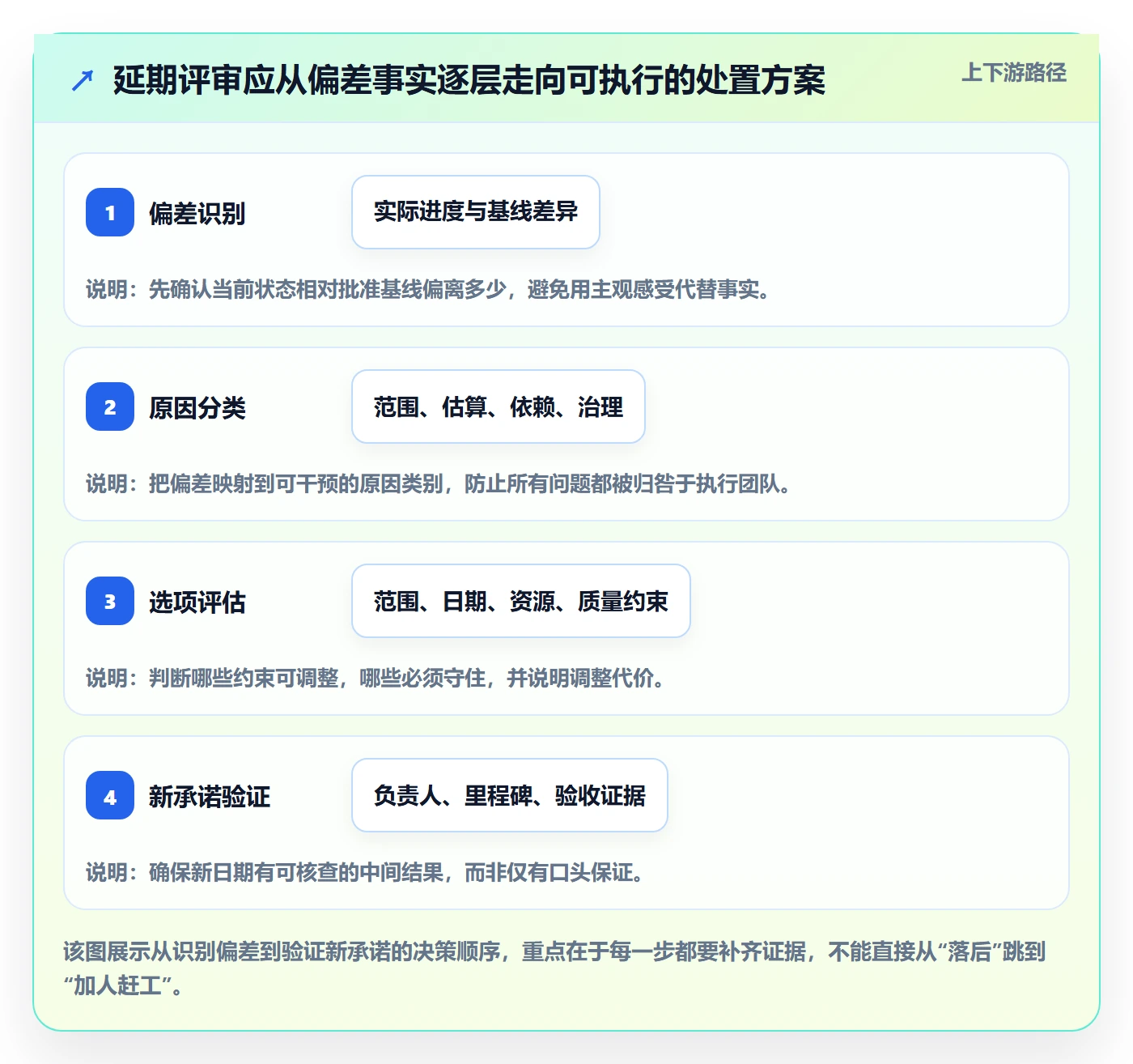 延期管理延期教程：管理层流程优化，避坑指南