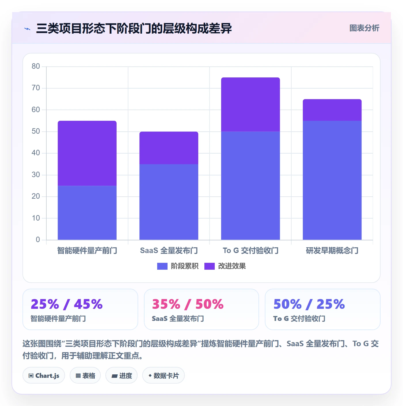 阶段门实操方法:项目经理提升项目阶段效率的效率提升方法与模板