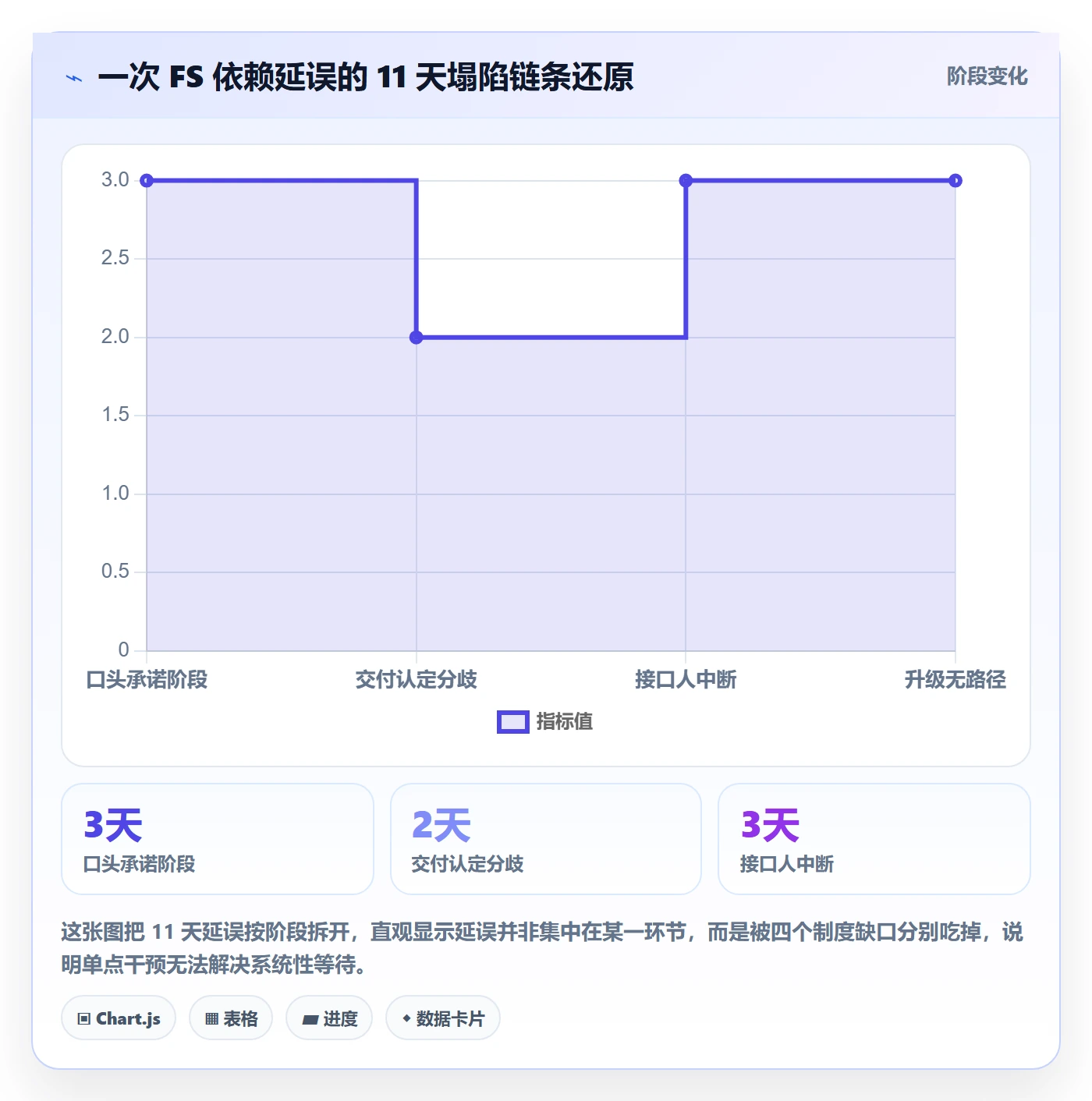 FS实操方法:企业管理者提升任务依赖效率的制度设计方法与模板