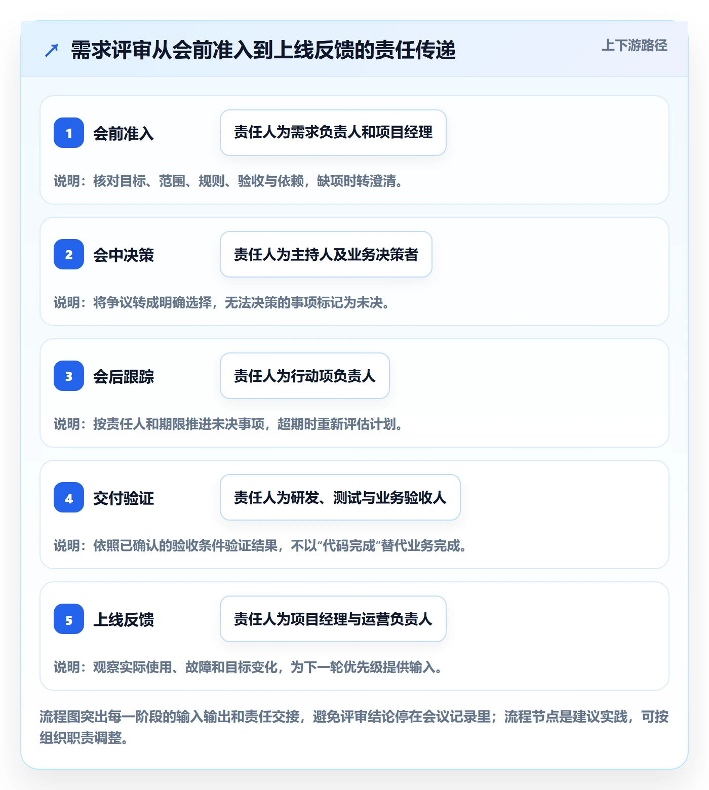 需求评审最佳实践:项目经理需求管理落地方案,常见问题