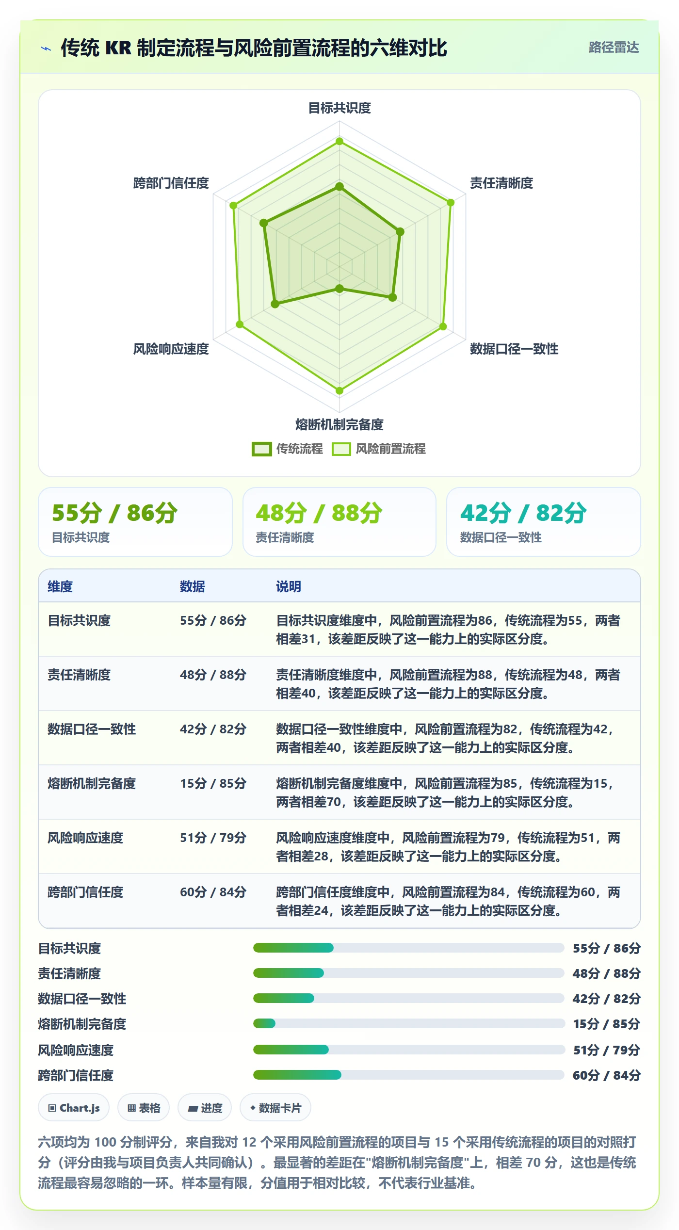 关键结果怎么做？跨部门团队风险控制：项目目标从0到1
