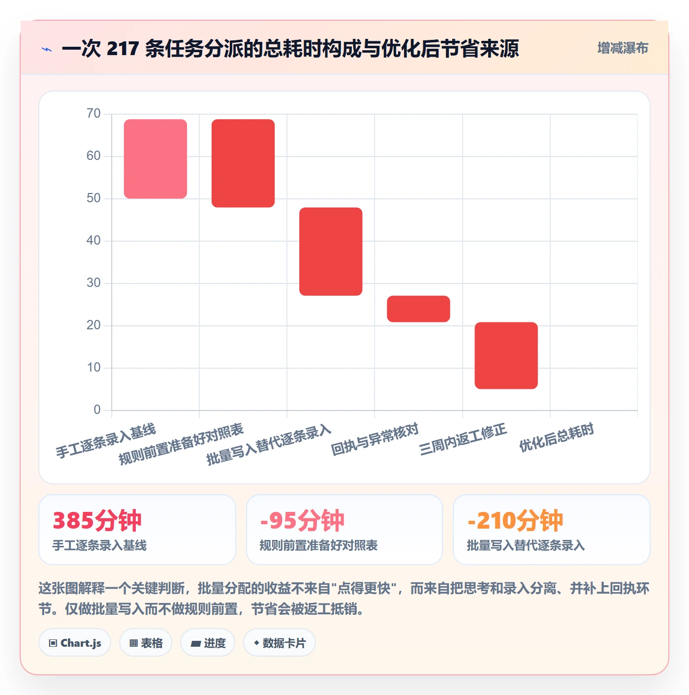 批量分配实操方法：管理层提升任务分派效率的落地方案方法与模板