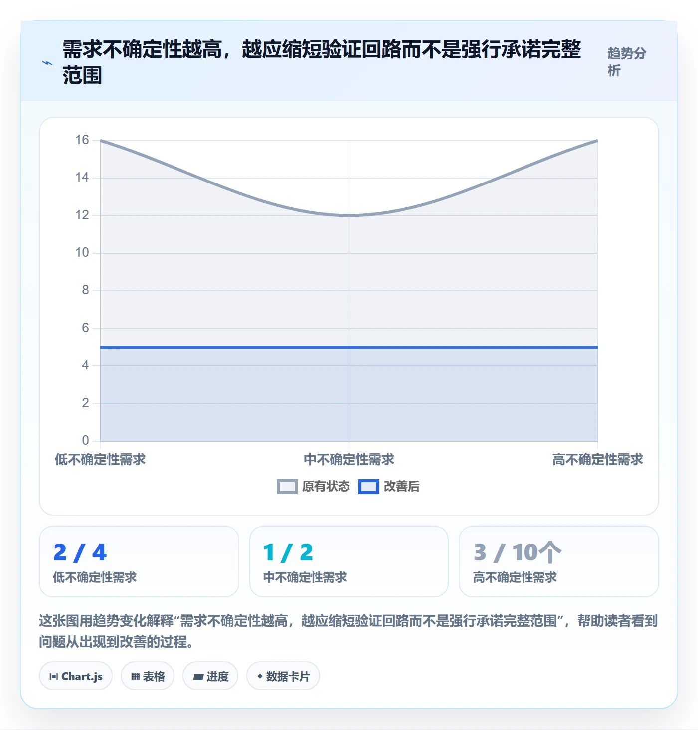迭代最佳实践:企业管理者敏捷项目制度设计,常见问题