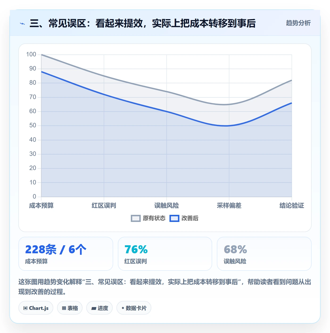三、常见误区:看起来提效,实际上把成本转移到事后