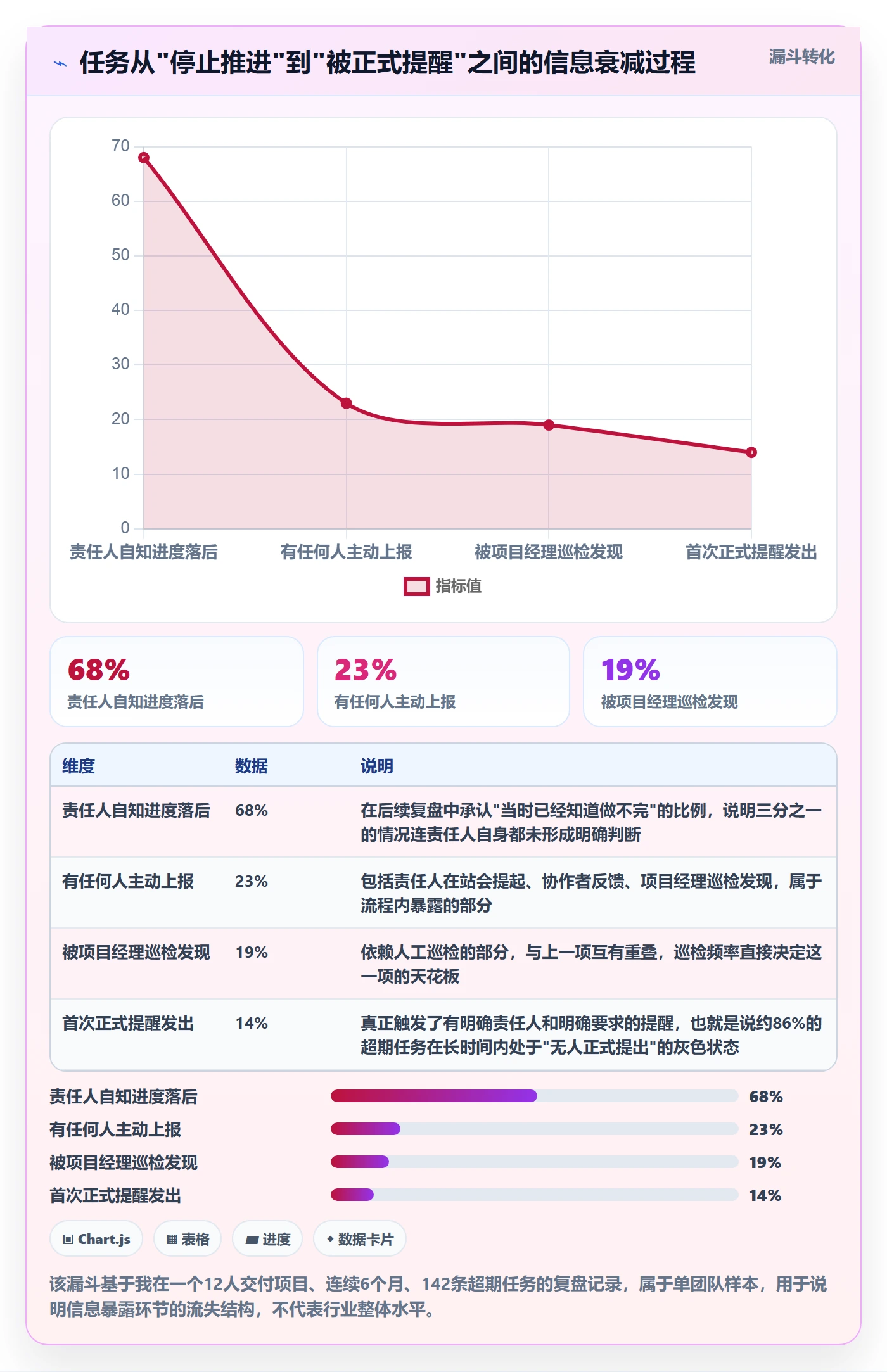 超期提醒实操方法:项目经理提升任务提醒效率的流程优化方法与模板