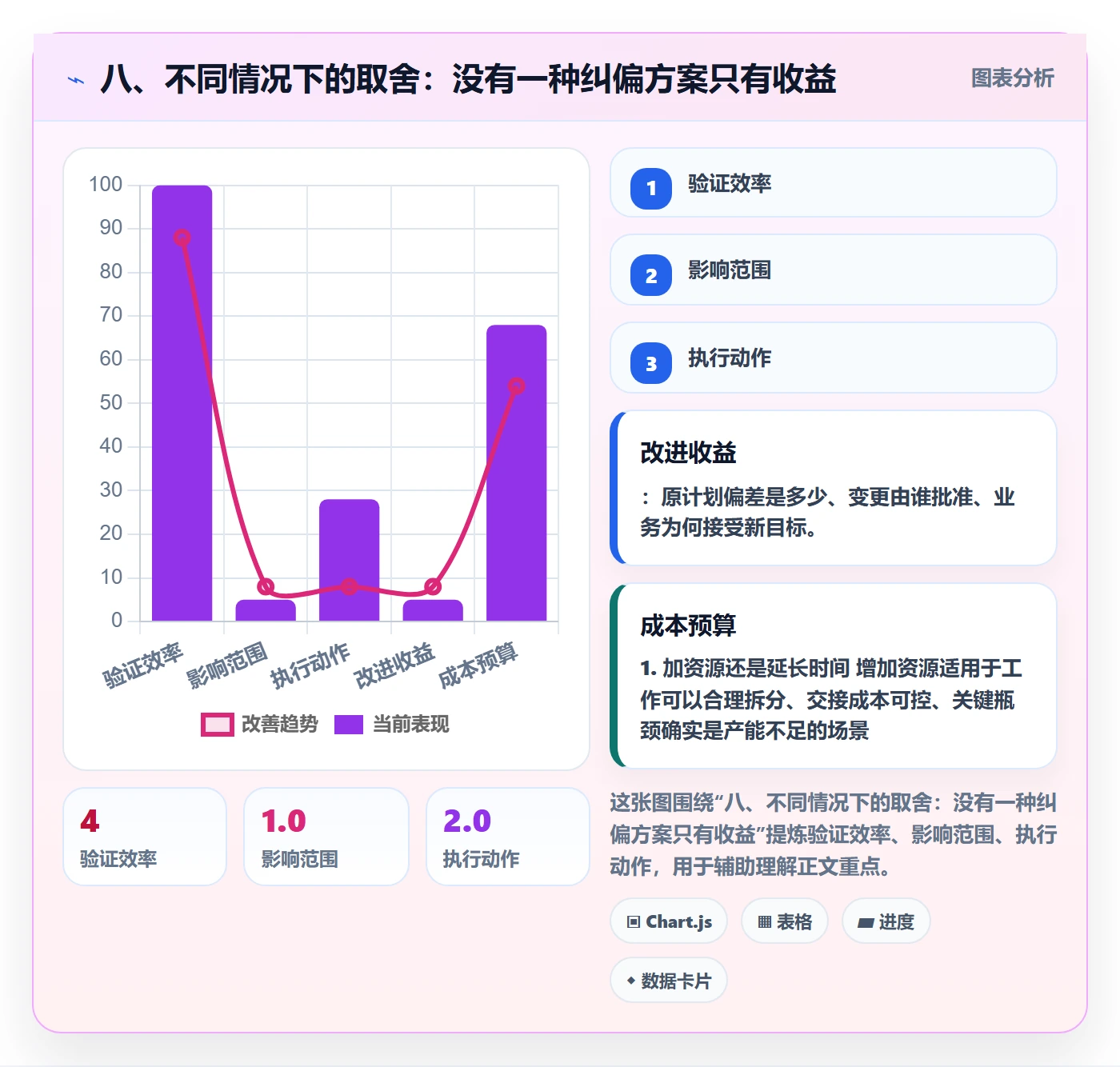 八、不同情况下的取舍:没有一种纠偏方案只有收益