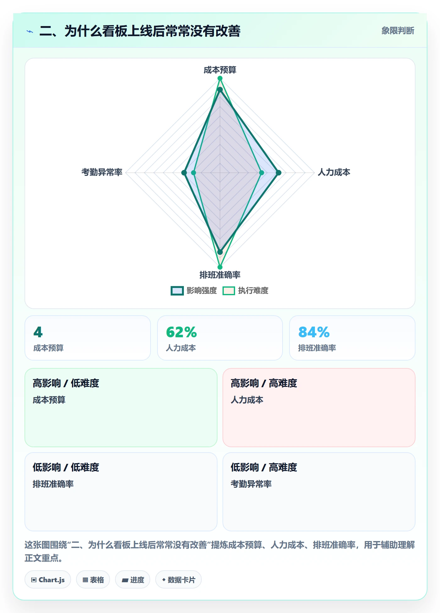 二、为什么看板上线后常常没有改善