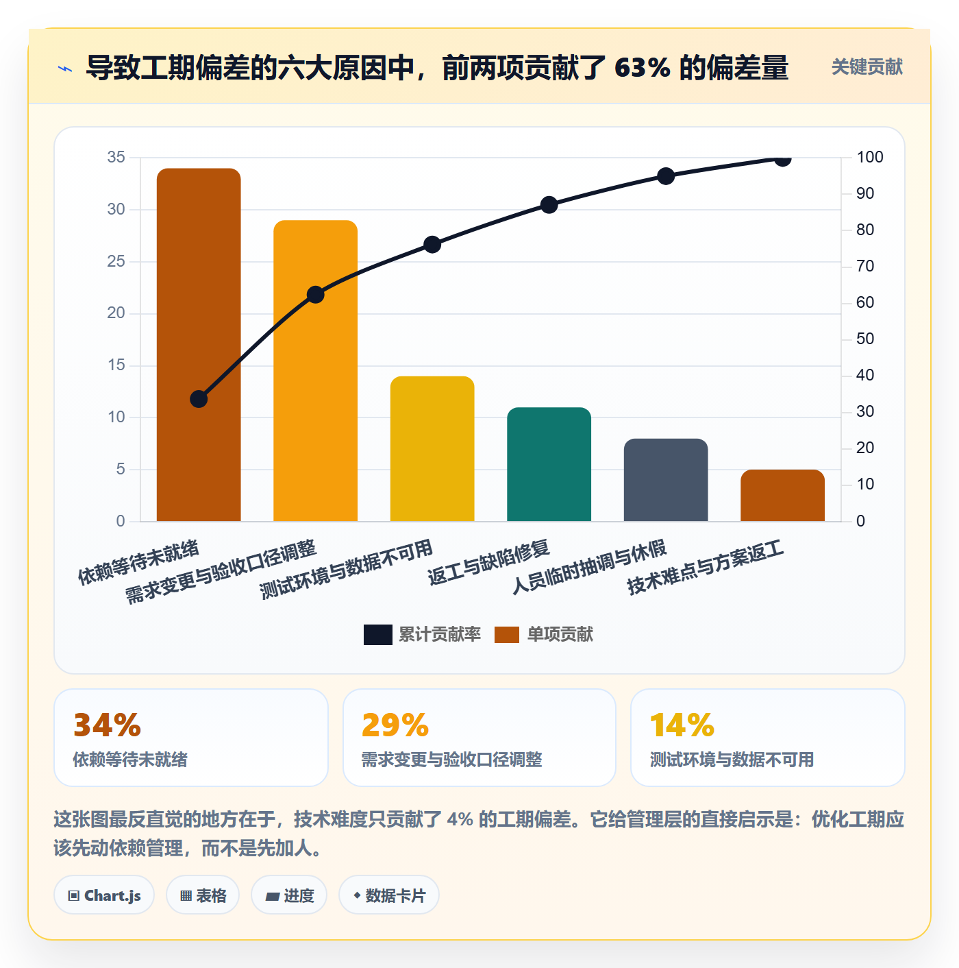 任务属性如何做好实际工期？管理层数据分析与操作步骤