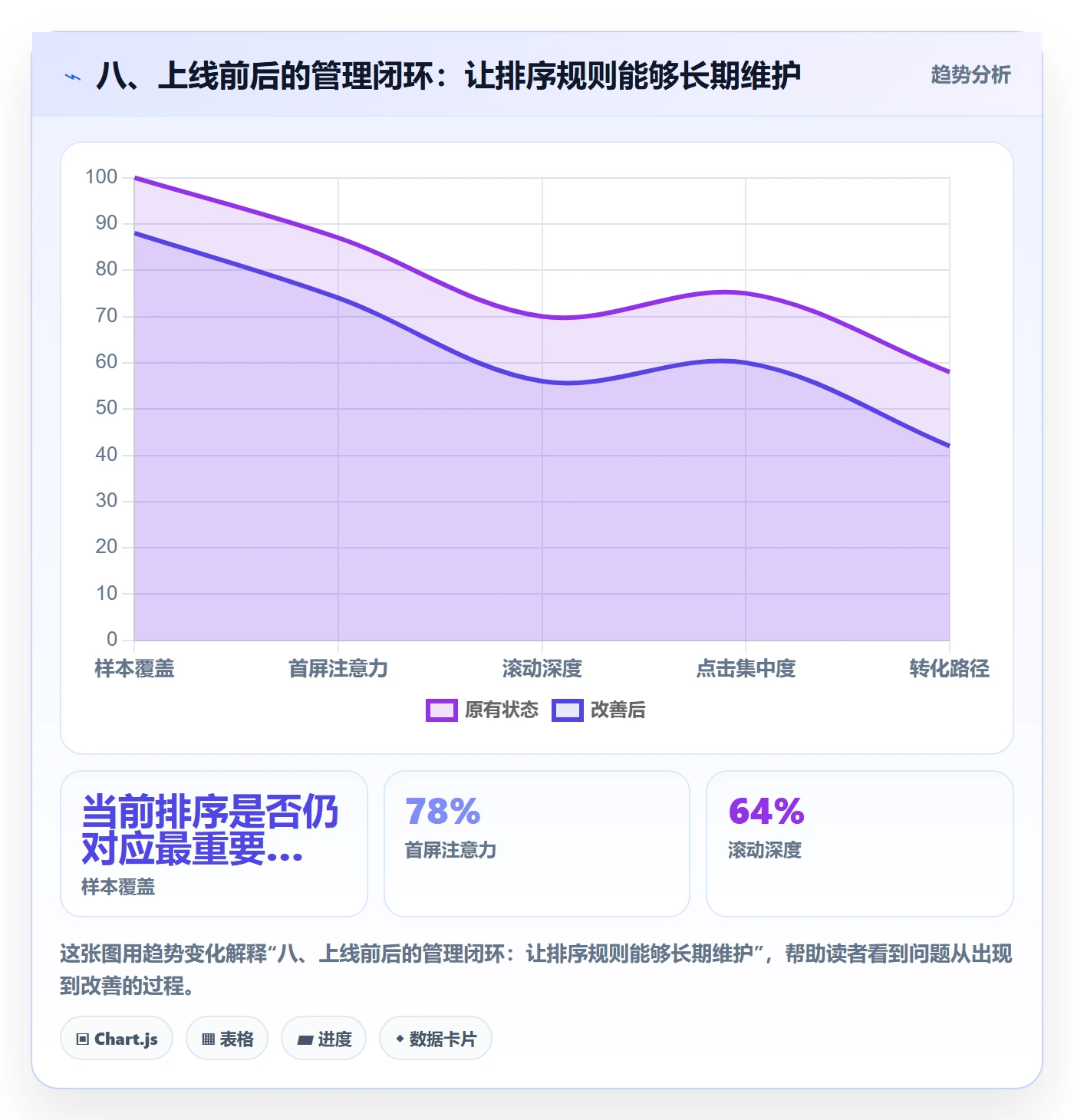 八、上线前后的管理闭环:让排序规则能够长期维护