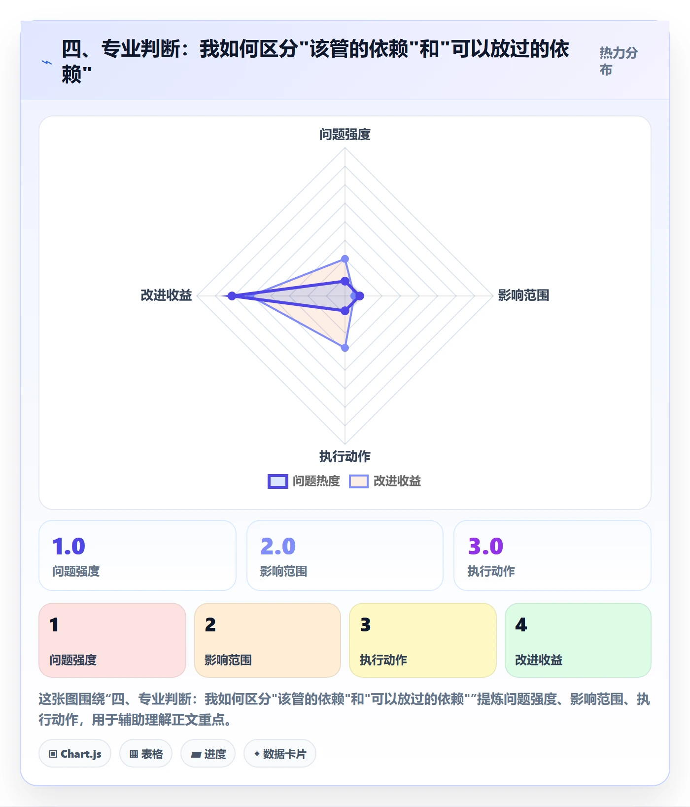 四、专业判断:我如何区分"该管的依赖"和"可以放过的依赖"
