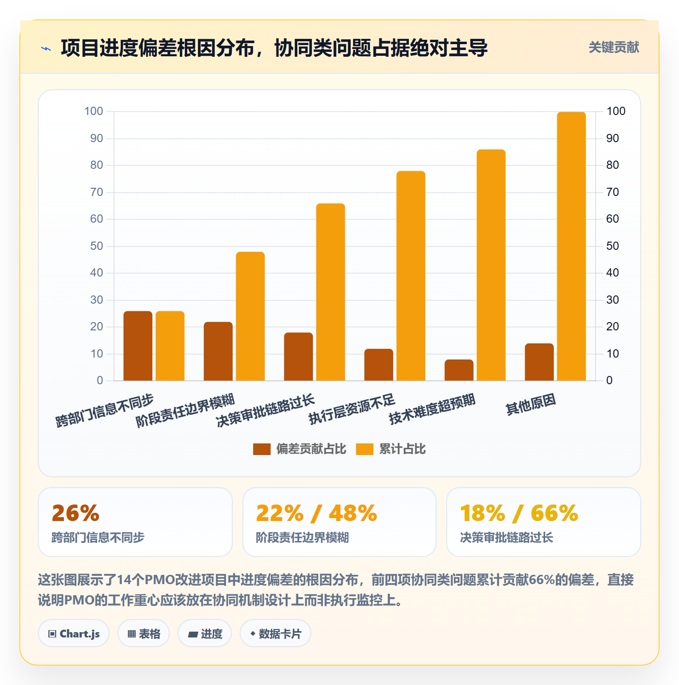 阶段进度实操方法：PMO提升进度管理效率的协同管理方法与模板
