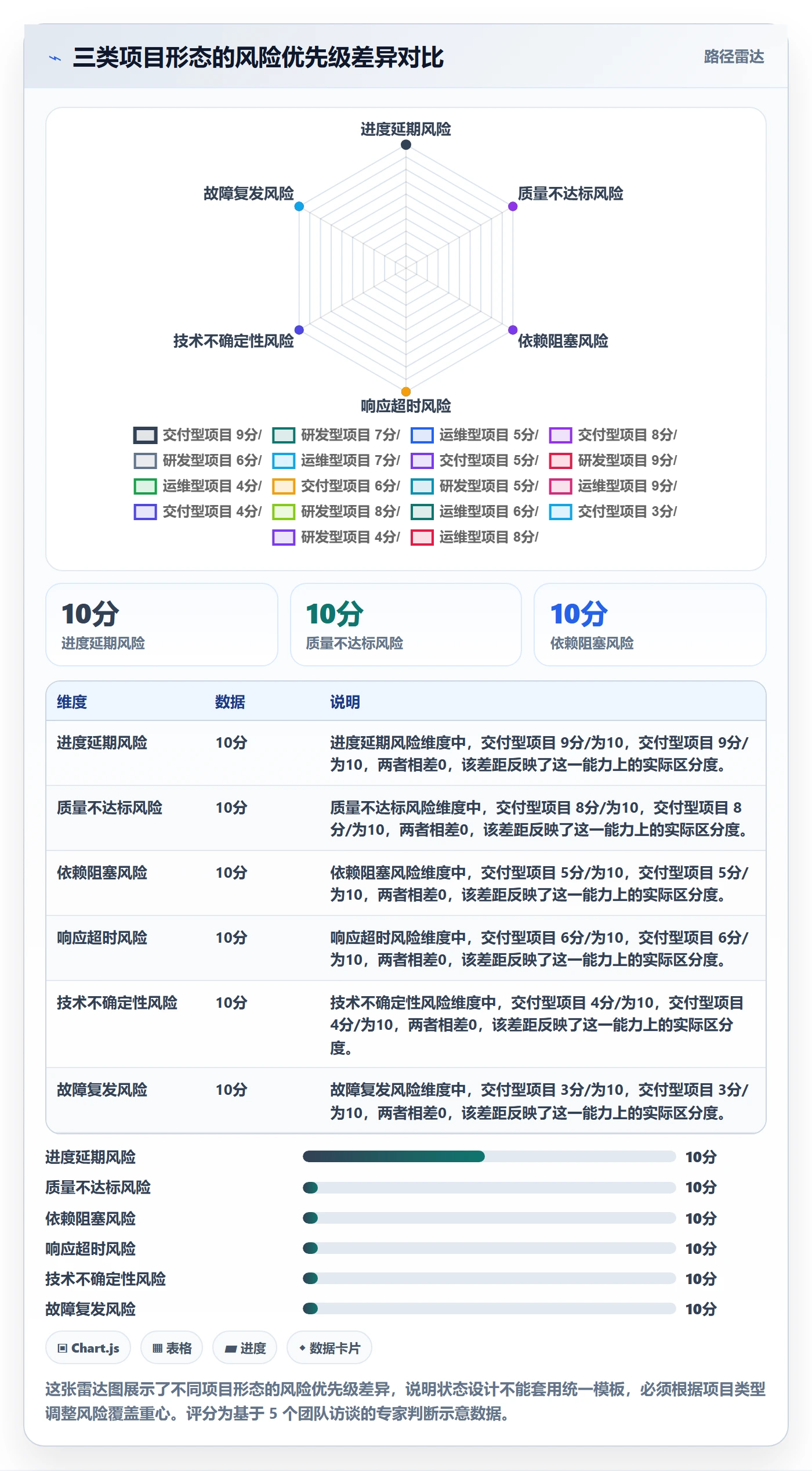状态怎么做?项目负责人风险控制:任务属性从0到1