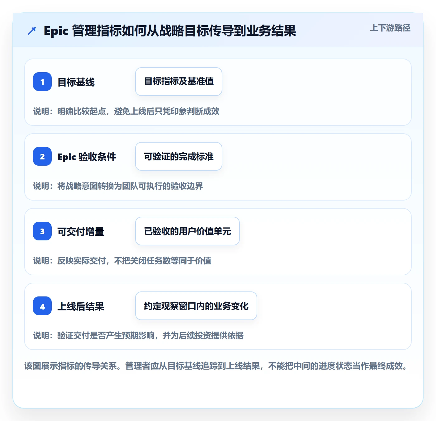 Epic流程与规范：管理层敏捷项目数据分析关键指标