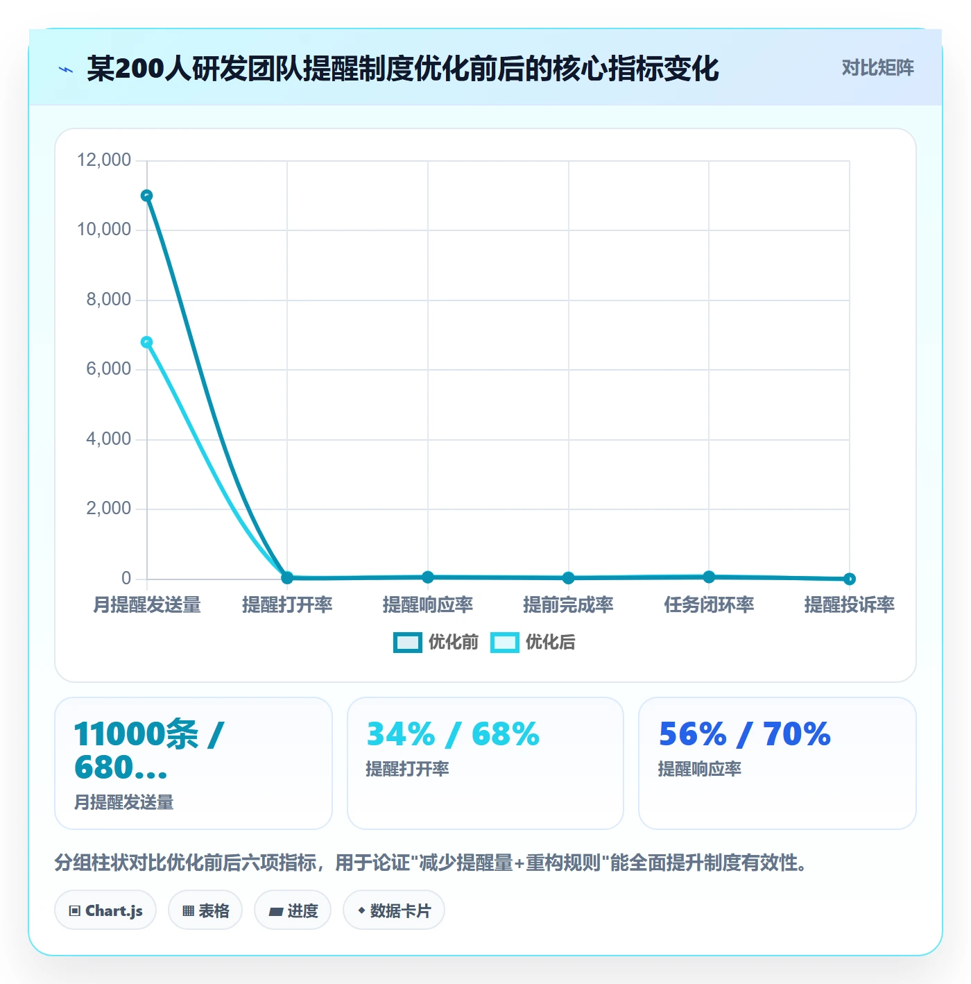 提前提醒流程与规范:项目经理任务提醒制度设计关键指标