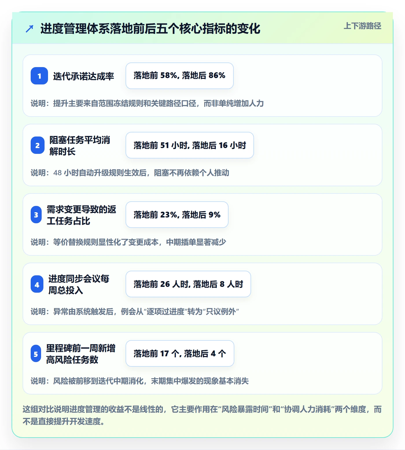 任务进度落地方案:产品经理开展进度管理的风险控制案例解析