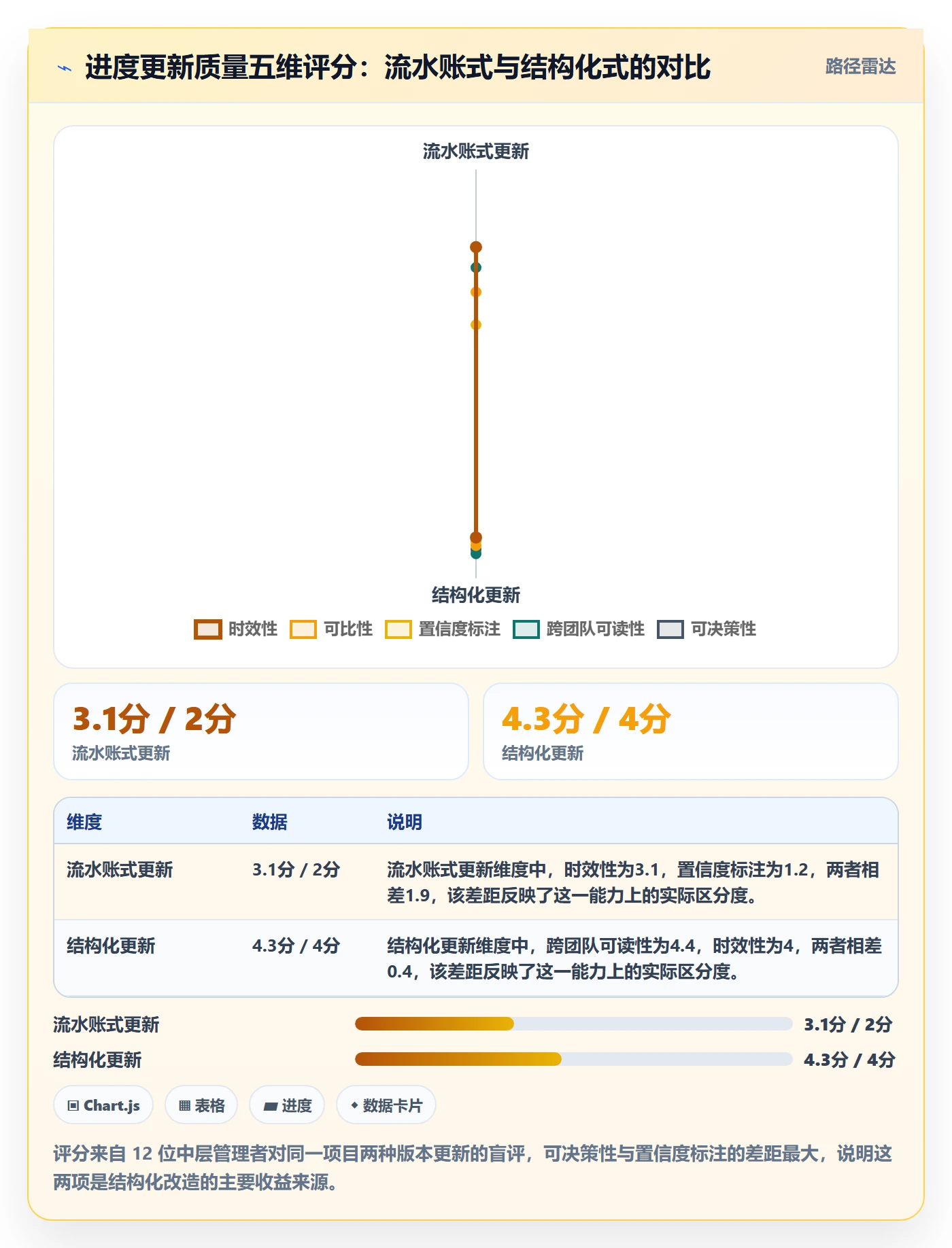 进度更新最佳实践:管理层进度管理协同管理,常见问题
