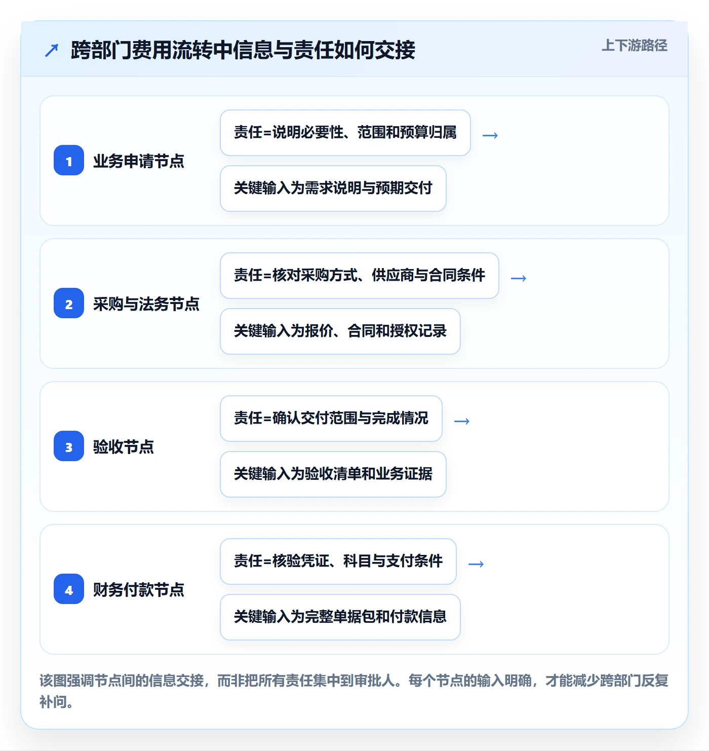 费用实操方法:跨部门团队提升成本管理效率的流程优化方法与模板