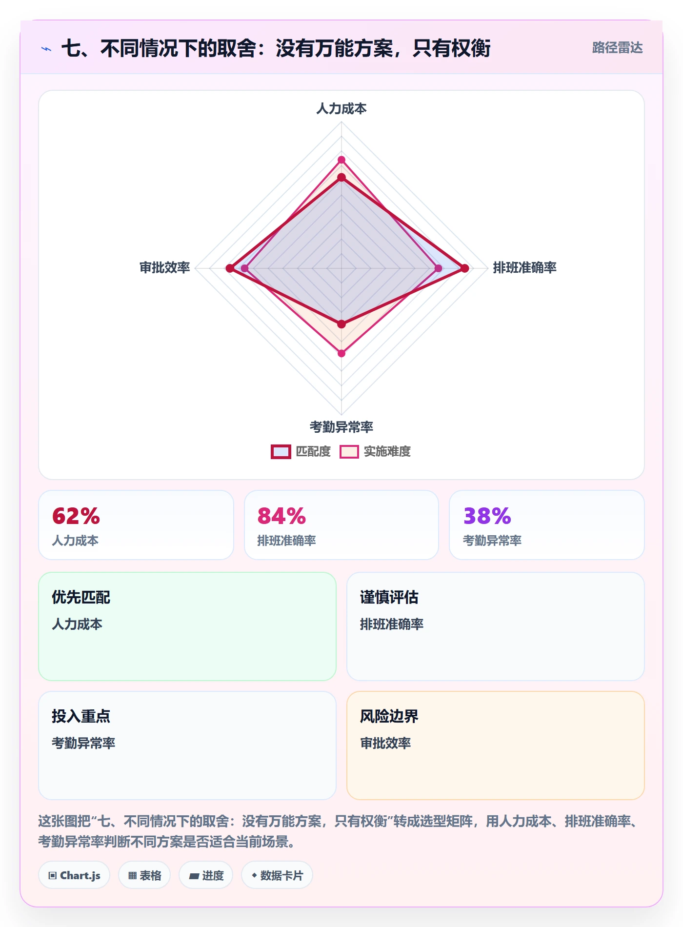七、不同情况下的取舍:没有万能方案,只有权衡