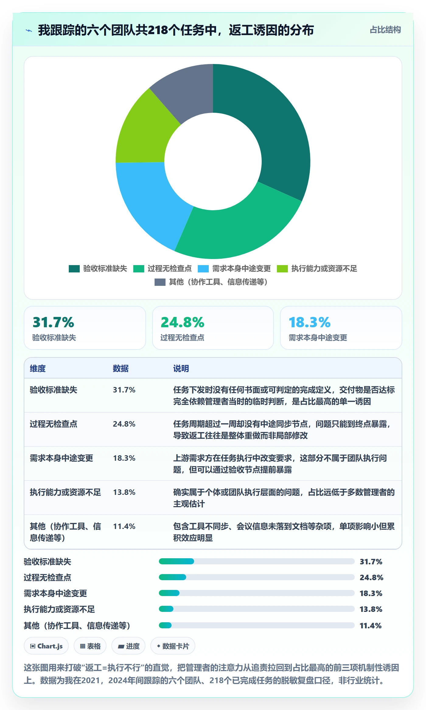 返工怎么做？管理层入门指南：任务验收从0到1