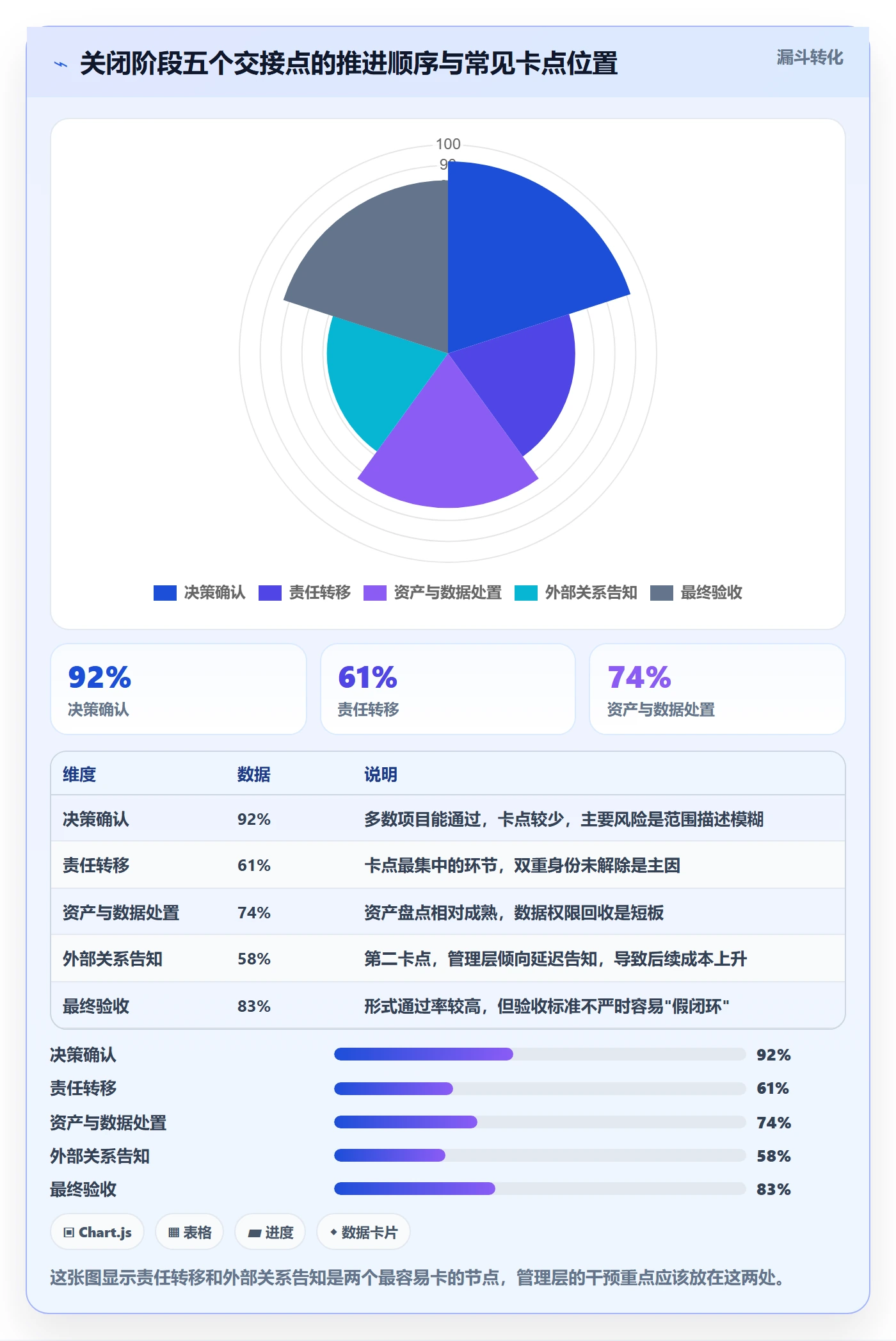 关闭最佳实践:管理层任务执行风险控制,常见问题