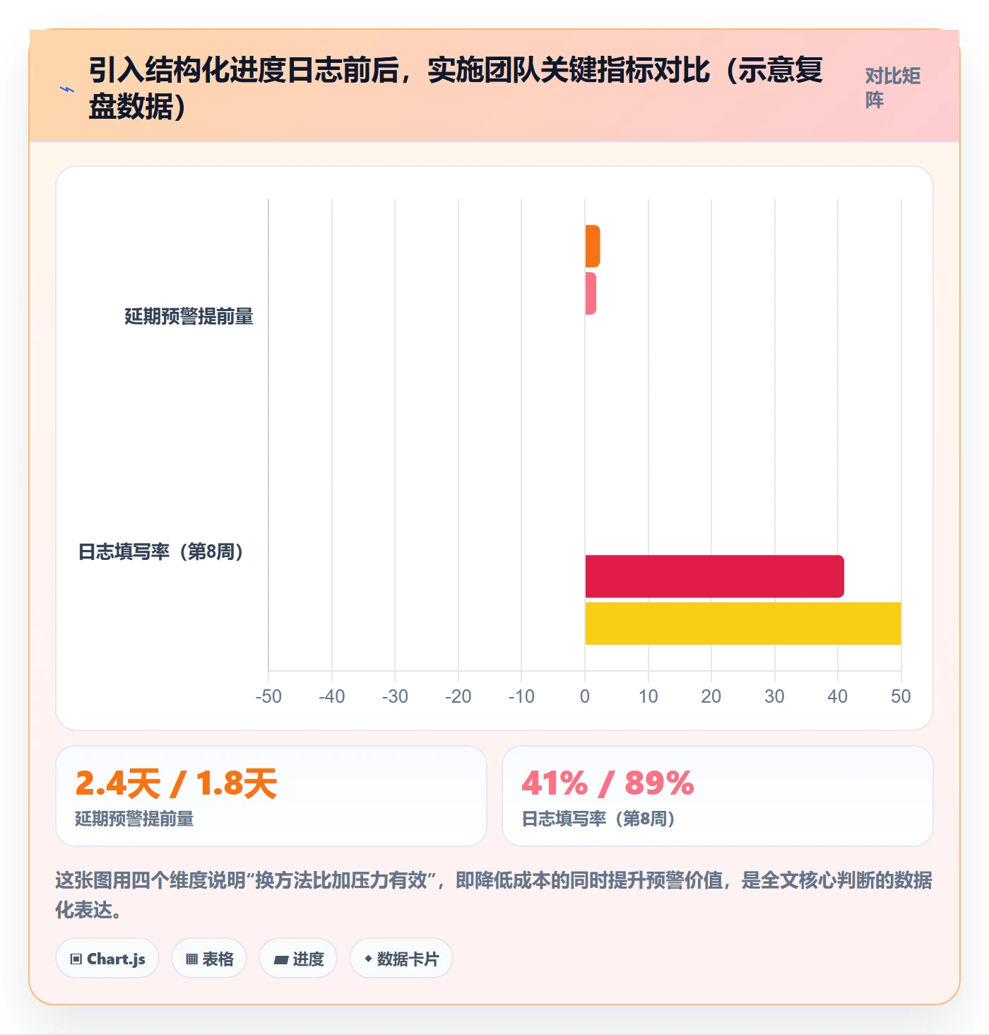 进度日志最佳实践：实施团队进度跟踪入门指南，常见问题