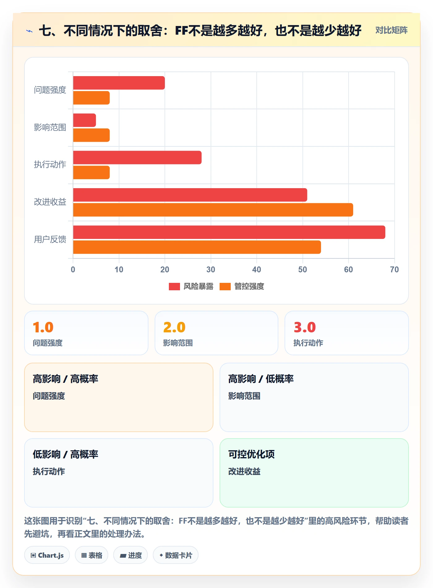 七、不同情况下的取舍:FF不是越多越好,也不是越少越好