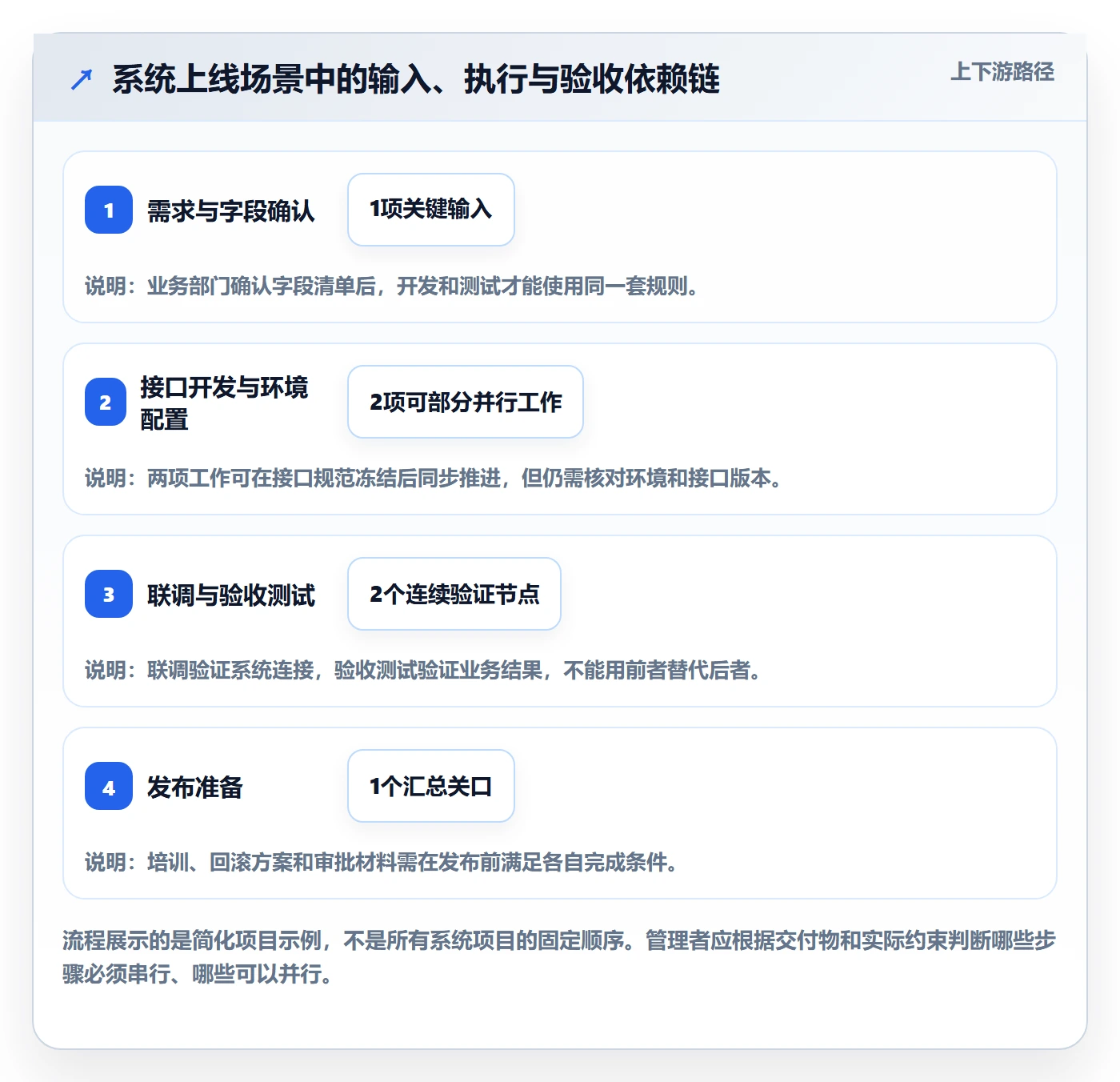 依赖关系实操方法:企业管理者提升甘特图效率的入门指南方法与模板