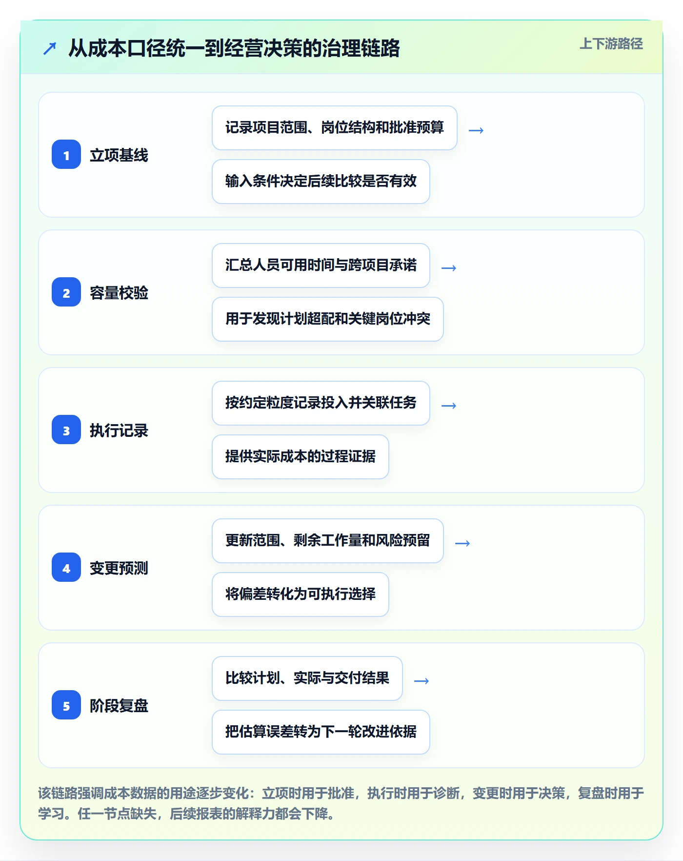 人力成本管理方法大全：项目成员成本管理协同管理落地清单