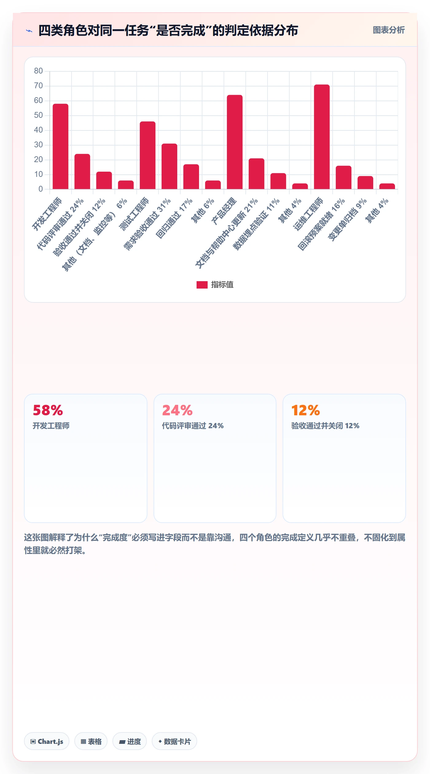 完成度流程与规范:研发团队任务属性入门指南关键指标