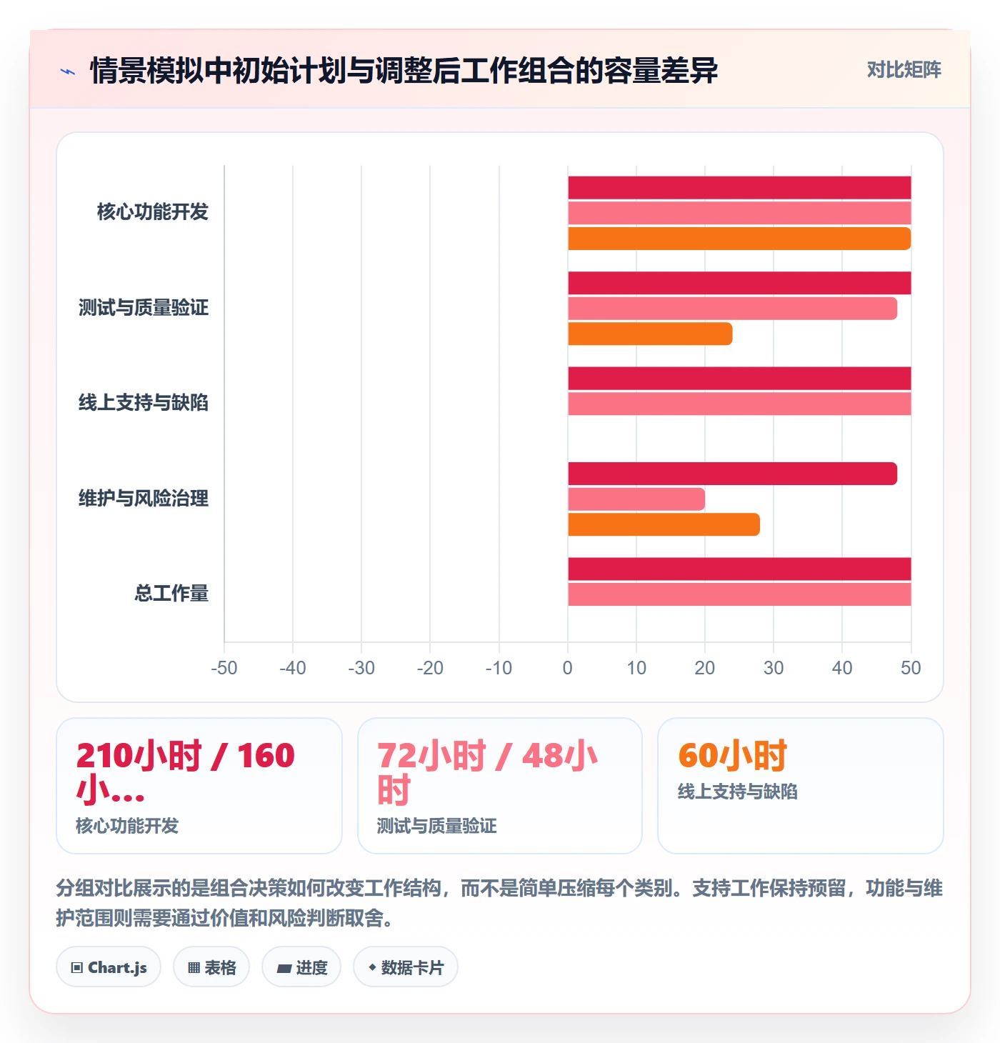 资源负载Capacity教程：管理层流程优化，避坑指南