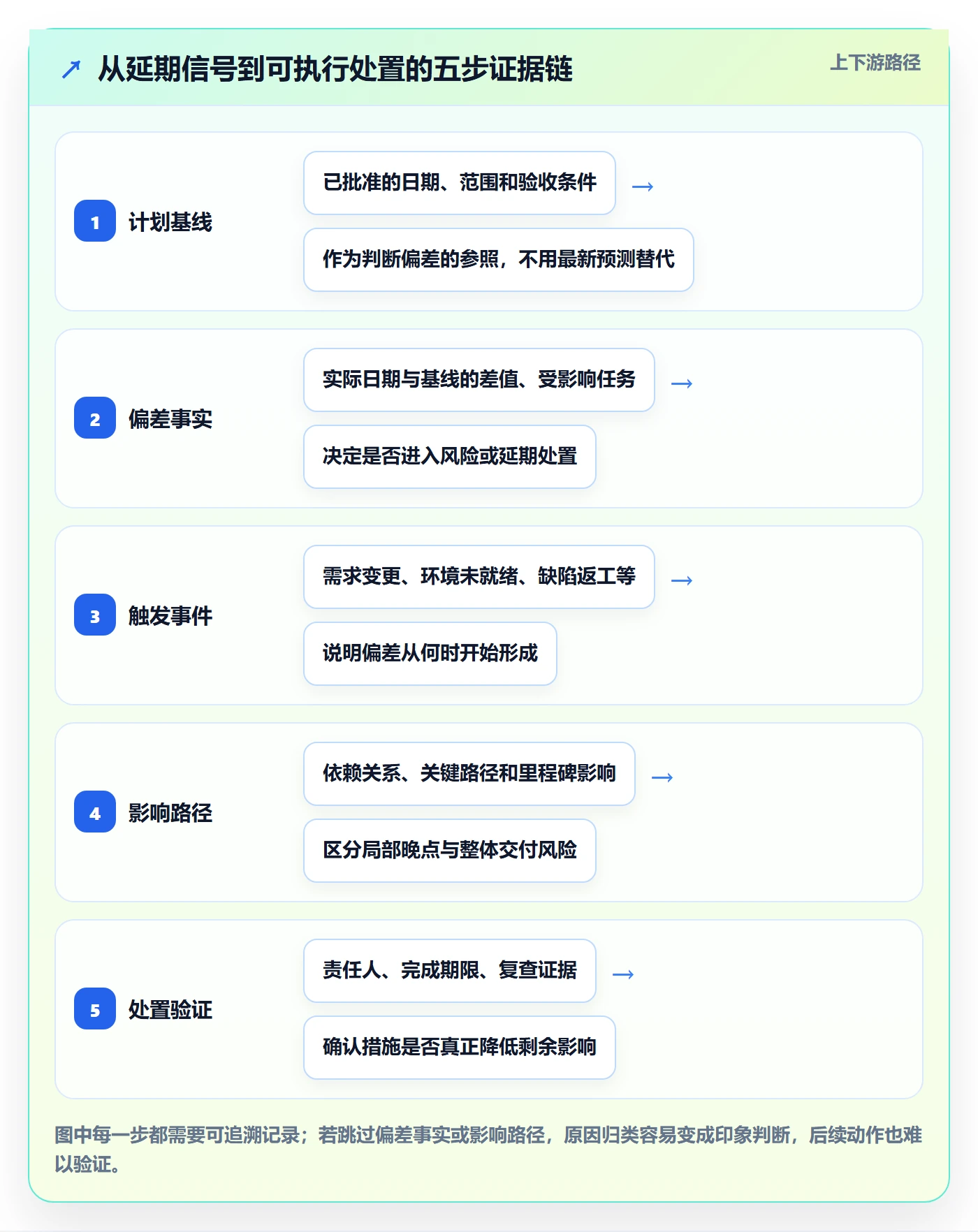 延期原因实操方法：实施团队提升延期管理效率的落地方案方法与模板
