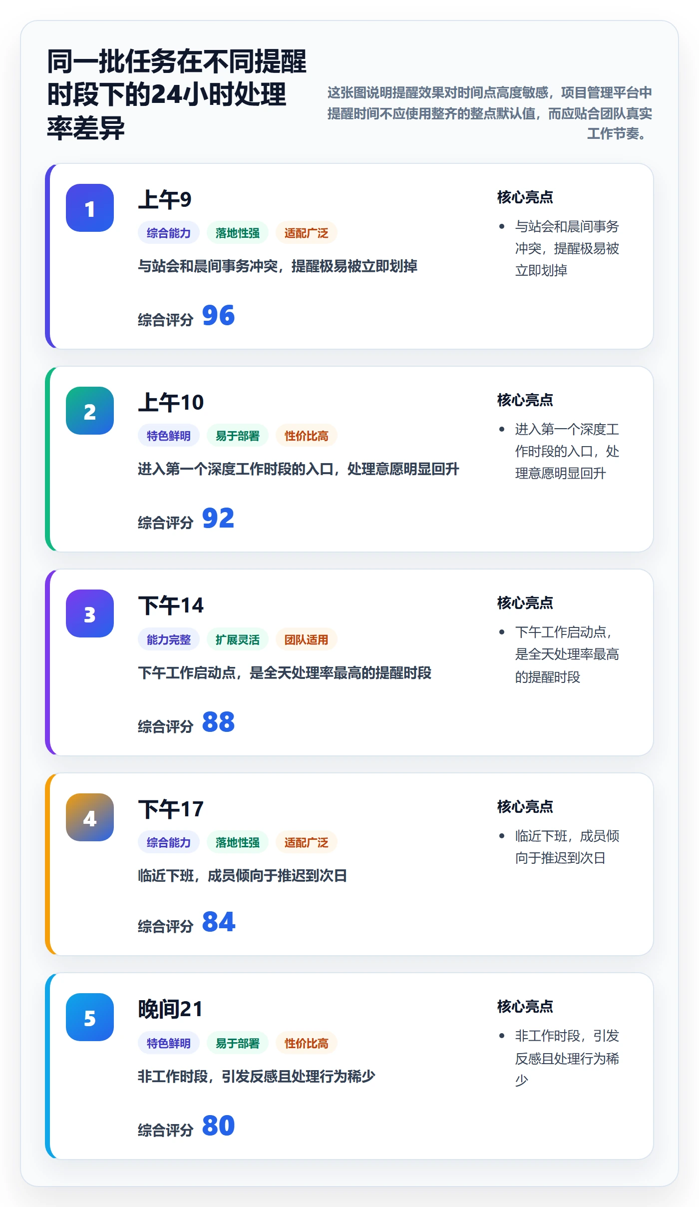 自动提醒最佳实践:项目成员任务提醒风险控制,常见问题