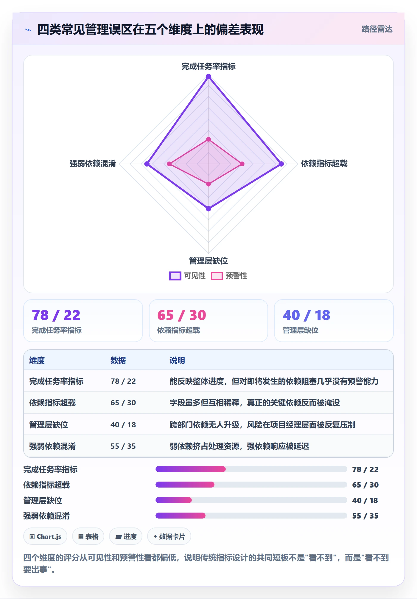 SF流程与规范:管理层任务依赖效率提升关键指标
