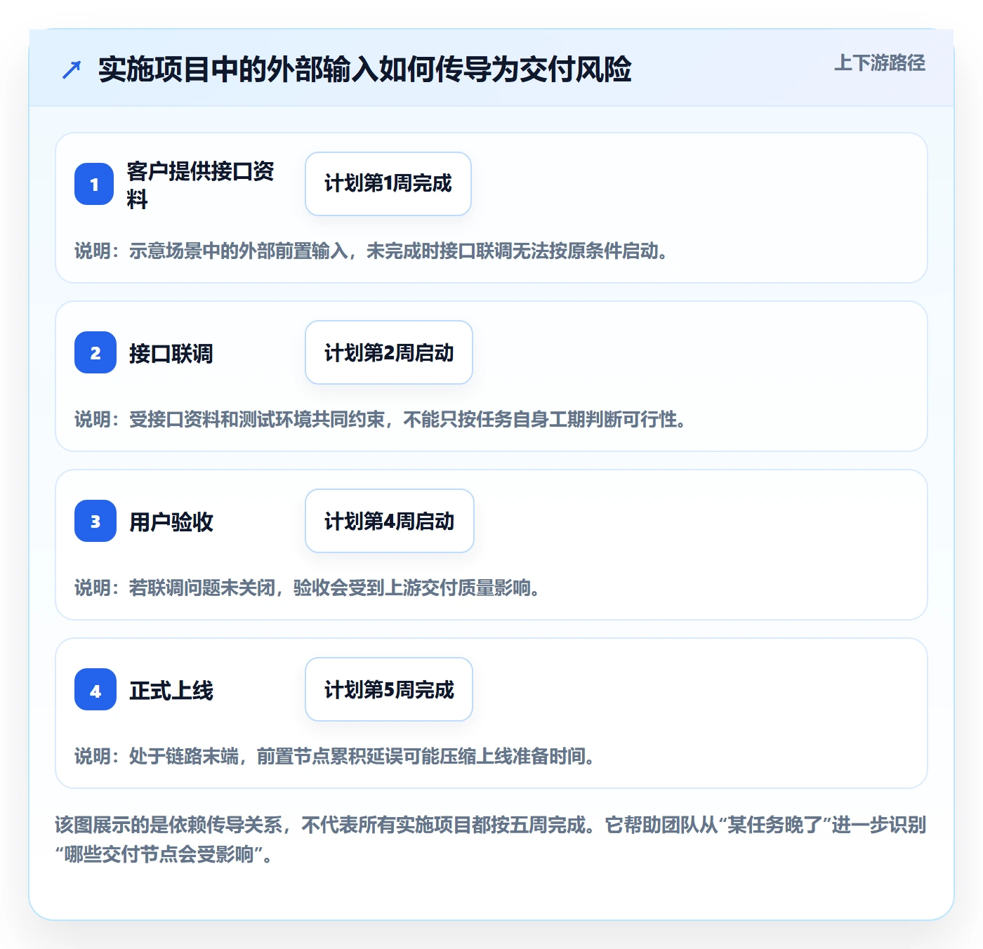 甘特图流程与规范:实施团队甘特图最佳实践关键指标