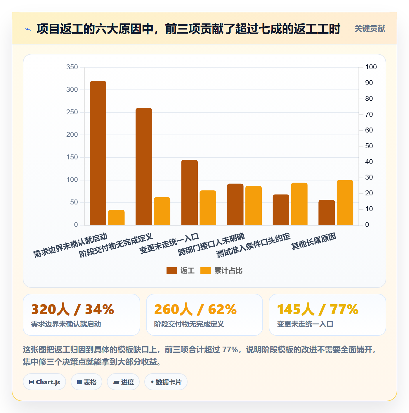 项目模板模板阶段教程:PMO效率提升,避坑指南