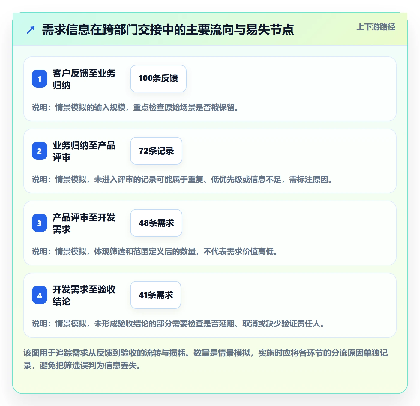 需求管理需求拆解全流程:跨部门团队数据分析与一文讲清